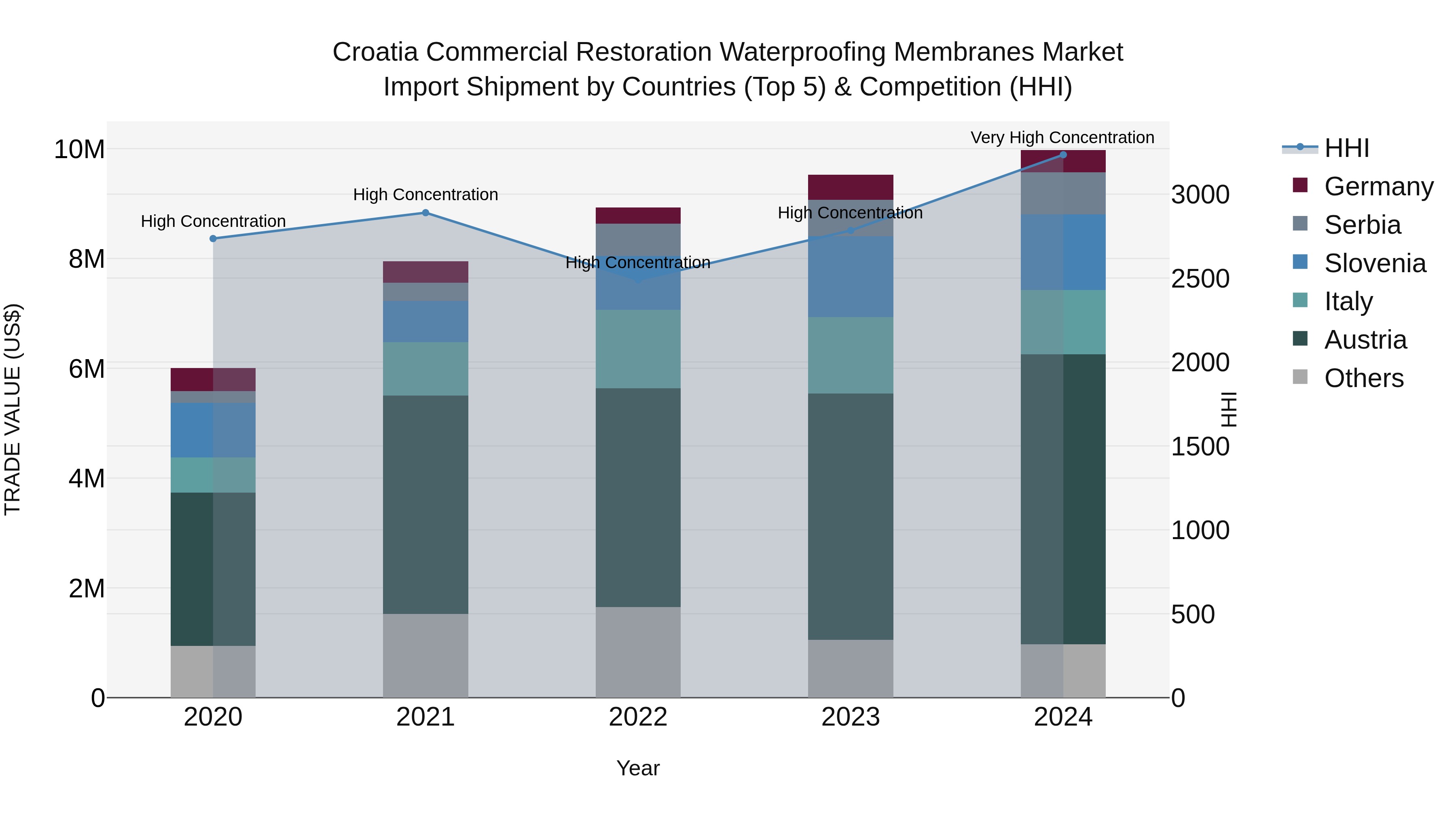 Croatia Commercial Restoration Waterproofing Membranes Market Top 5 Importing Countries and Market Competition (HHI) Analysis
