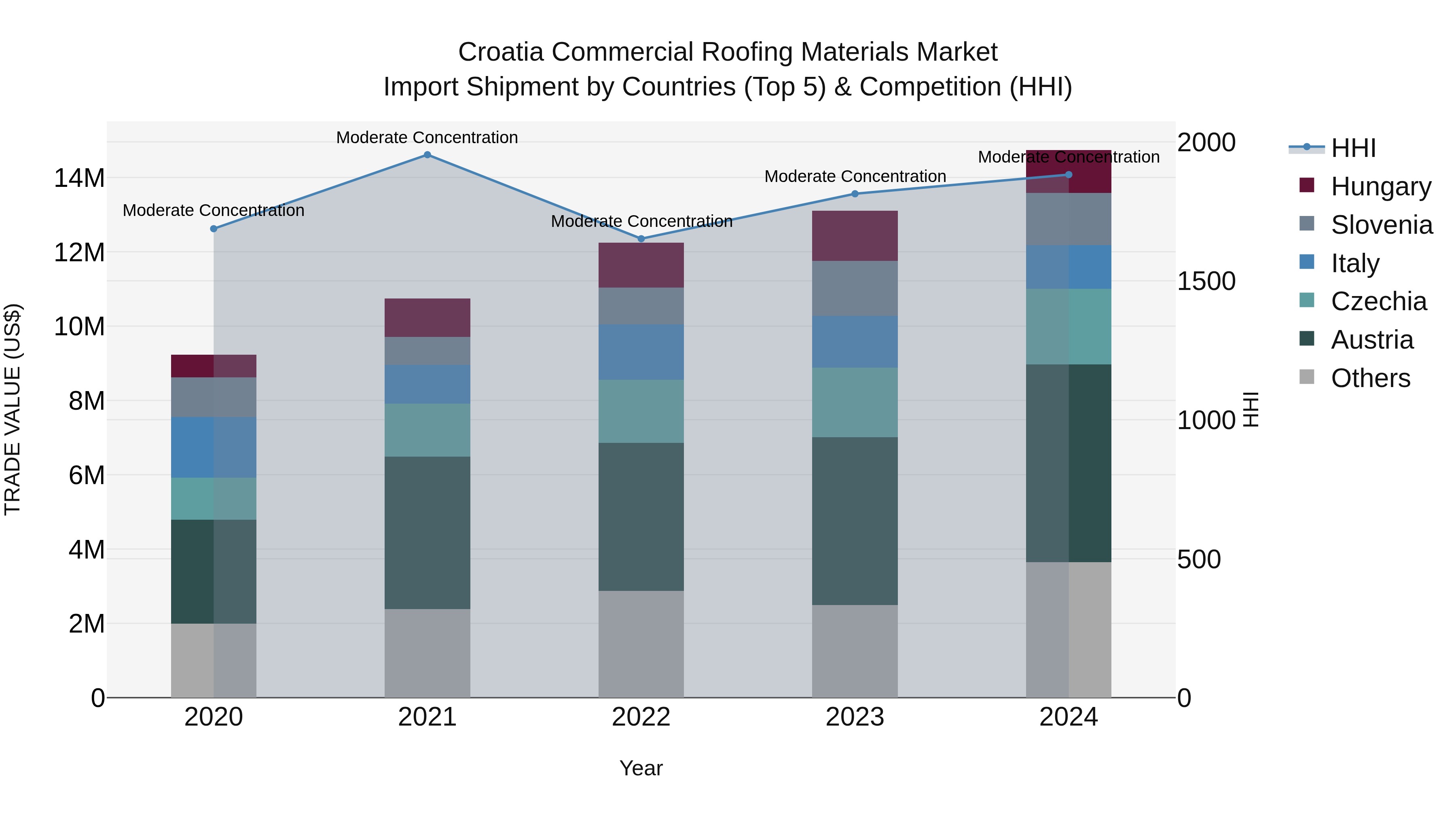 Croatia Commercial Roofing Materials Market Top 5 Importing Countries and Market Competition (HHI) Analysis