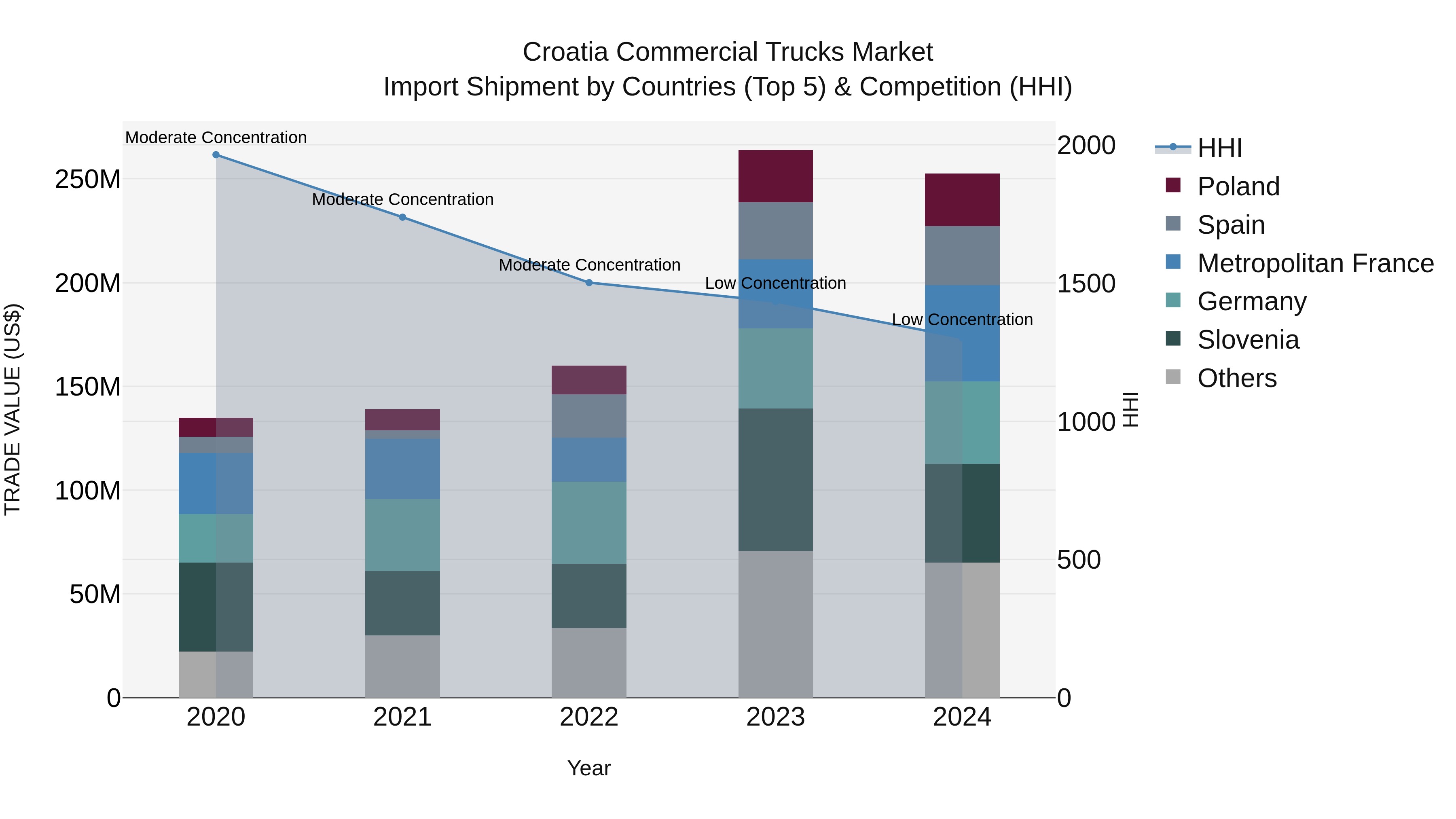 Croatia Commercial Trucks Market Top 5 Importing Countries and Market Competition (HHI) Analysis