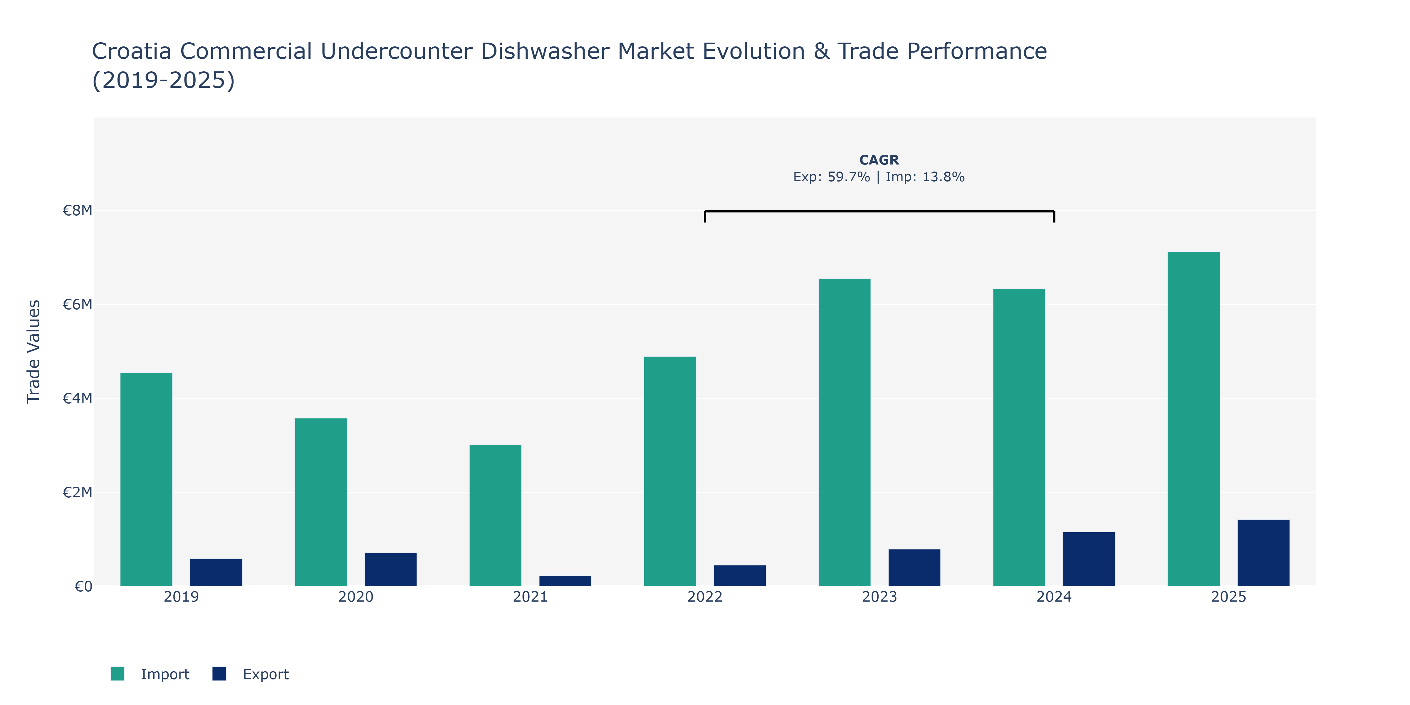 Croatia Commercial Undercounter Dishwasher Market: Production & Trade Performance (2019-2025)