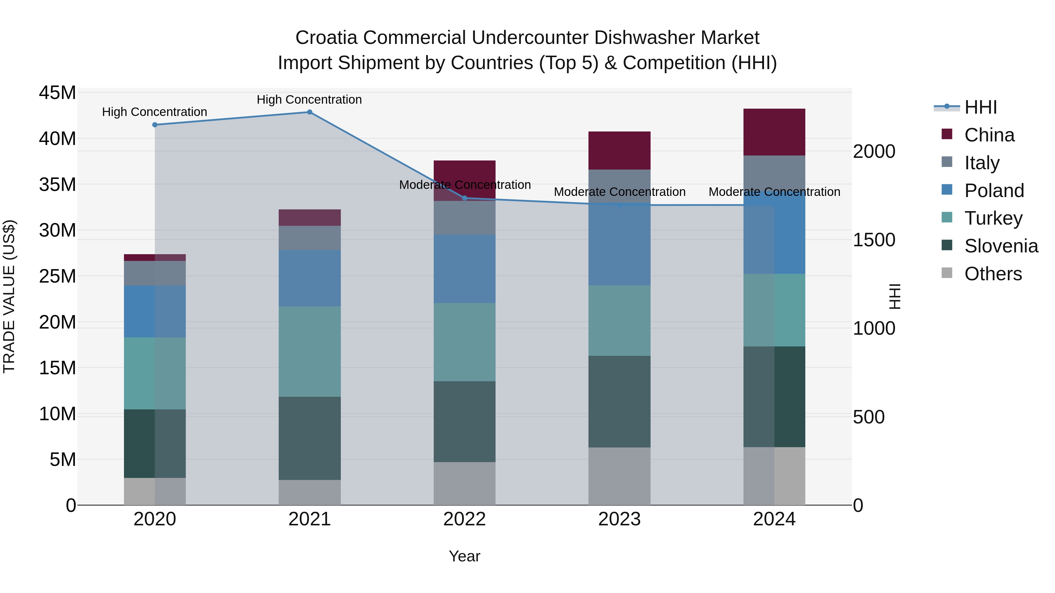 Croatia Commercial Undercounter Dishwasher Market Top 5 Importing Countries and Market Competition (HHI) Analysis