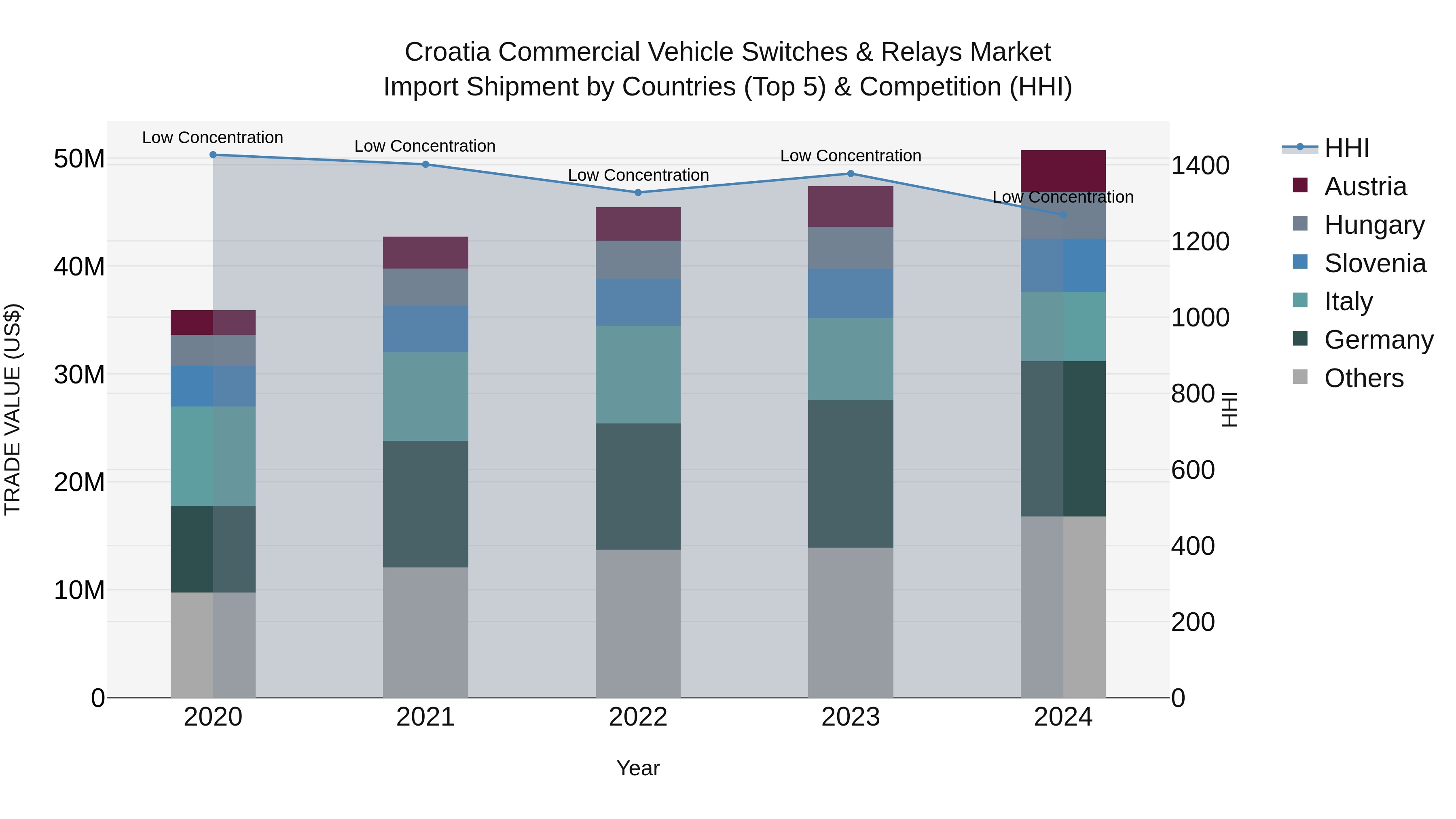 Croatia Commercial Vehicle Switches & Relays Market Top 5 Importing Countries and Market Competition (HHI) Analysis