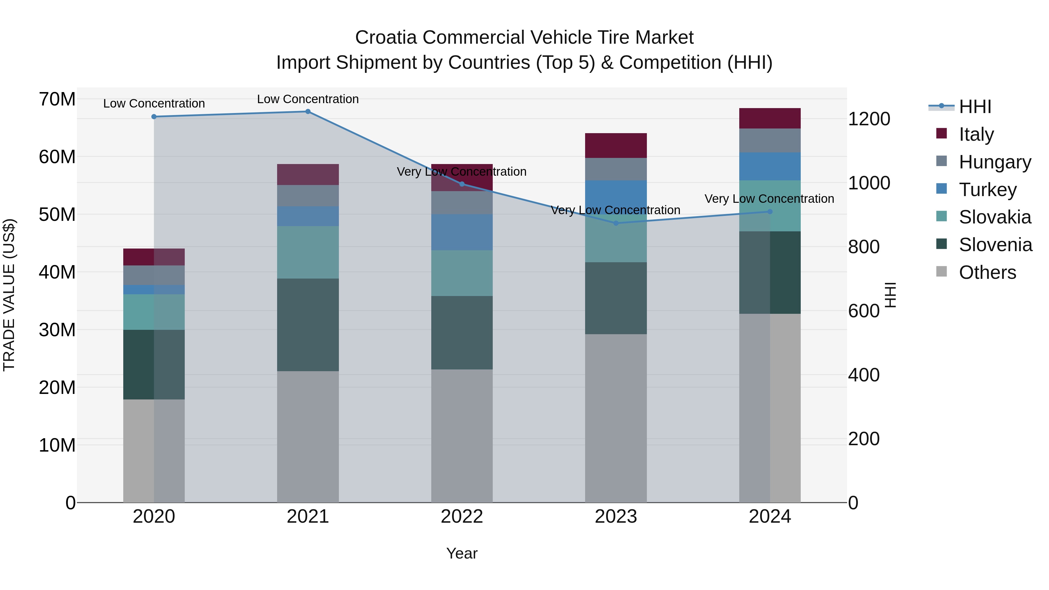Croatia Commercial Vehicle Tire Market Top 5 Importing Countries and Market Competition (HHI) Analysis