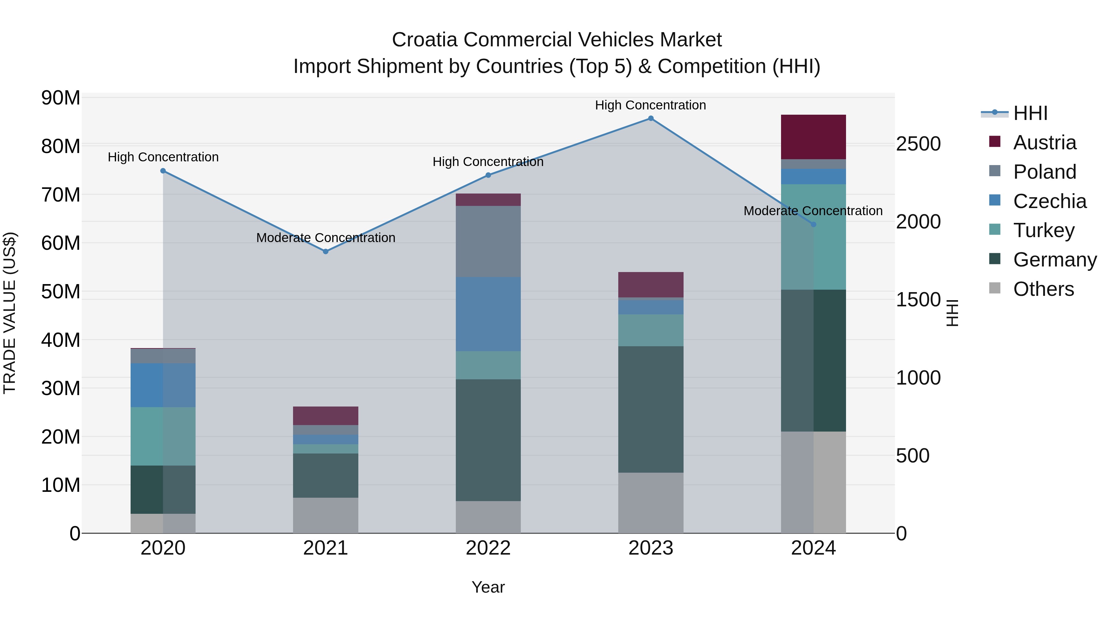 Croatia Commercial Vehicles Market Top 5 Importing Countries and Market Competition (HHI) Analysis