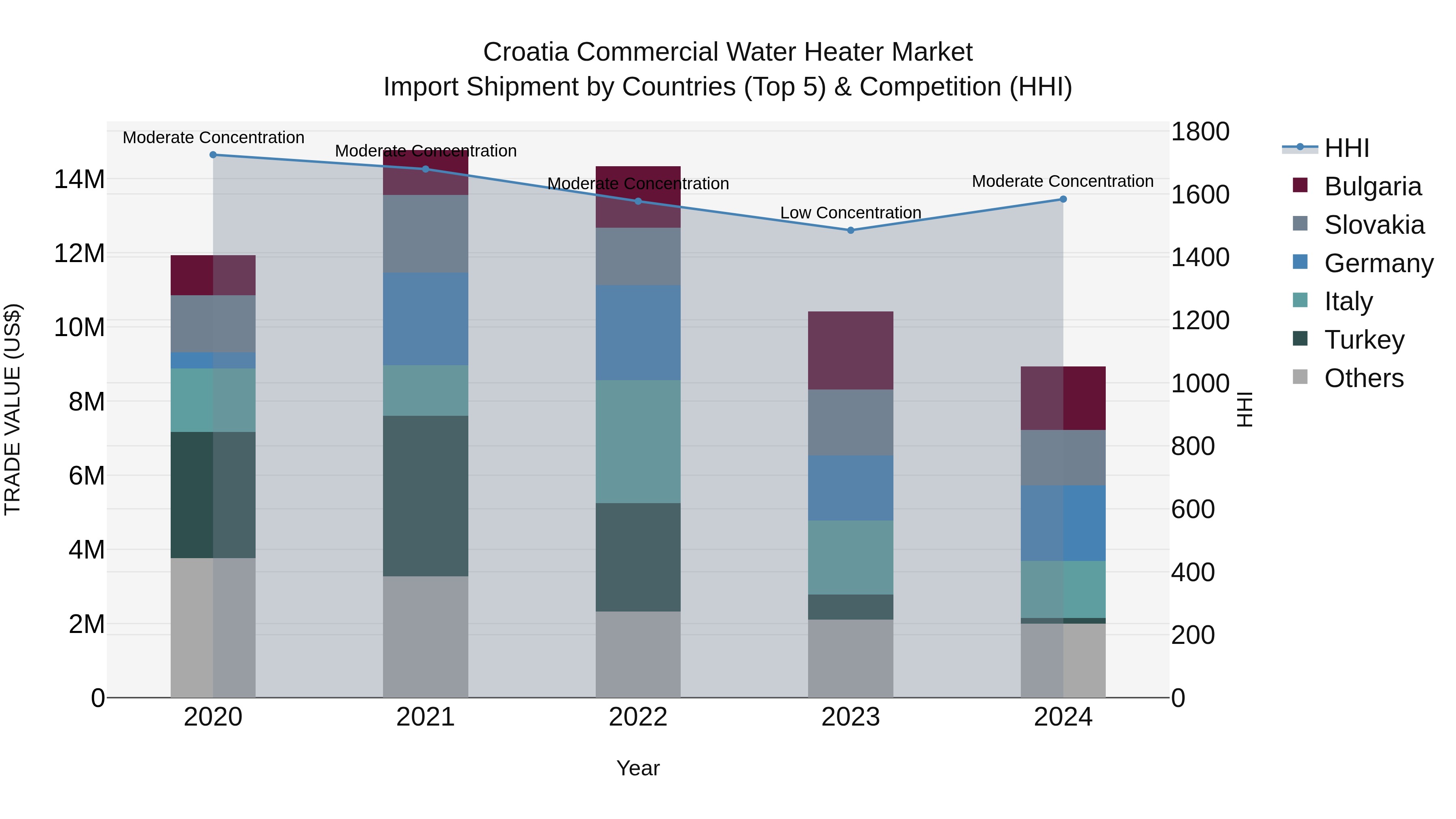 Croatia Commercial Water Heater Market Top 5 Importing Countries and Market Competition (HHI) Analysis