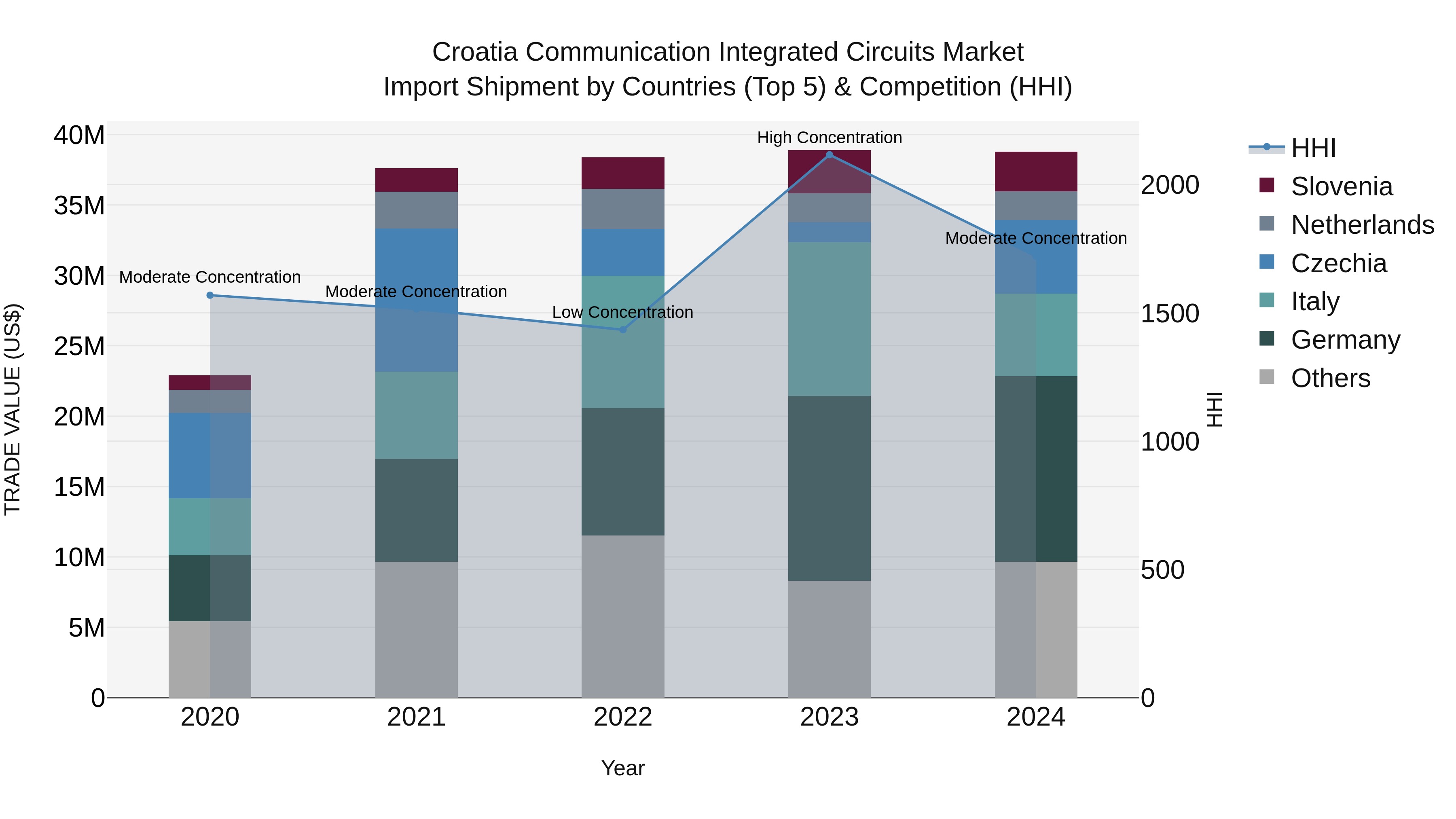 Croatia Communication Integrated Circuits Market Top 5 Importing Countries and Market Competition (HHI) Analysis