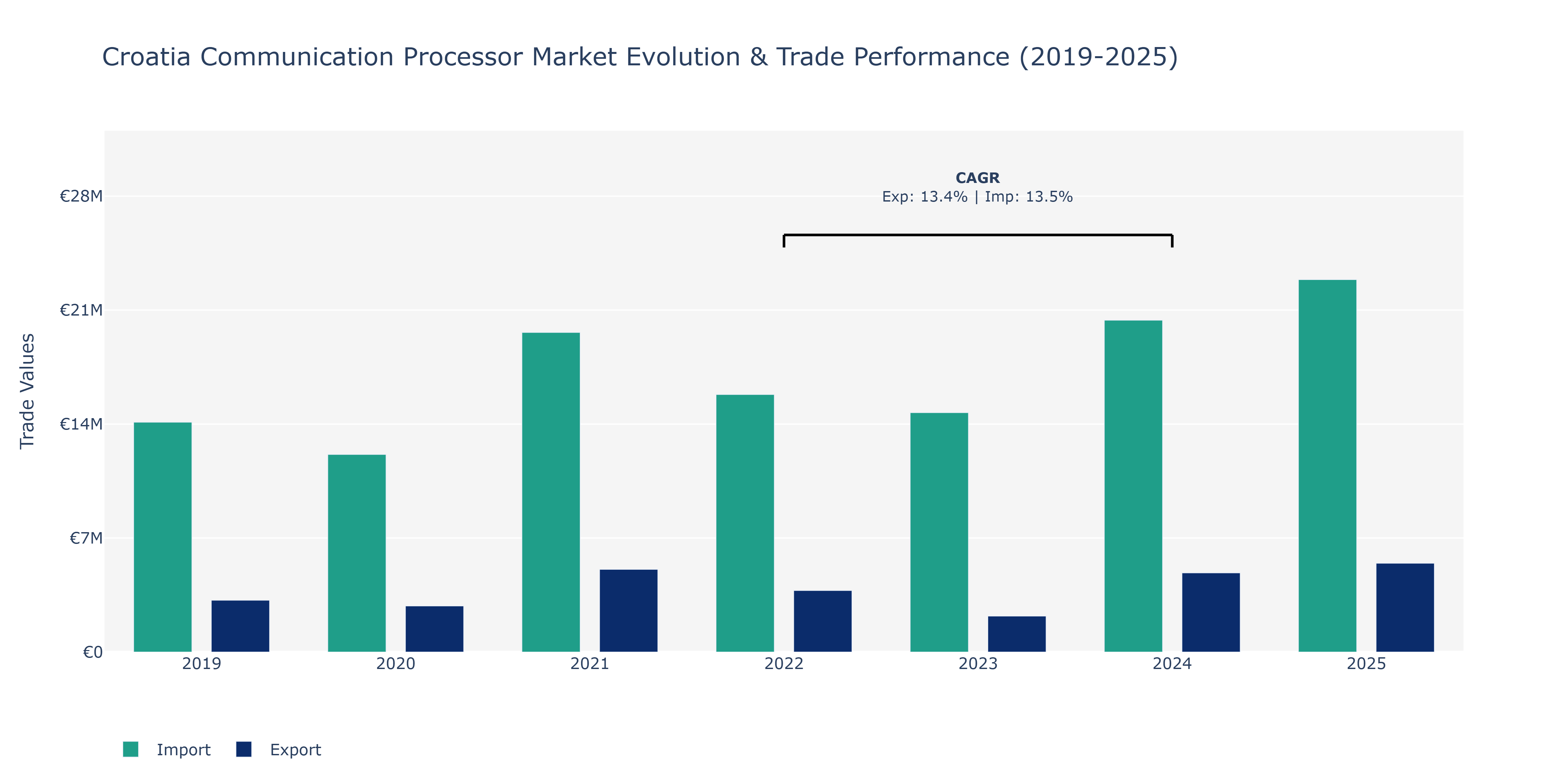 Croatia Communication Processor Market: Production & Trade Performance (2019-2025)