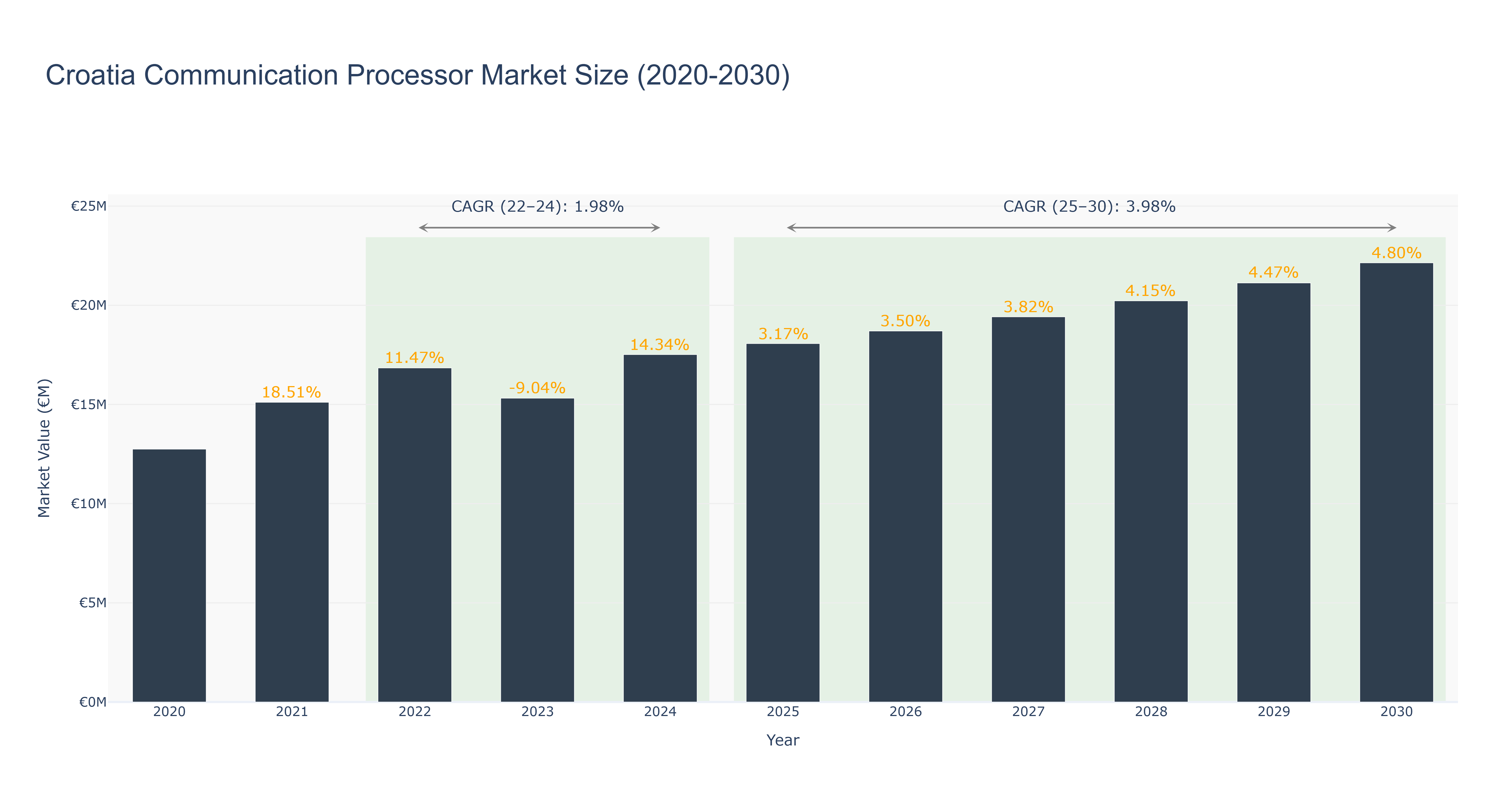 Croatia Communication Processor Market Size (2020-2030)