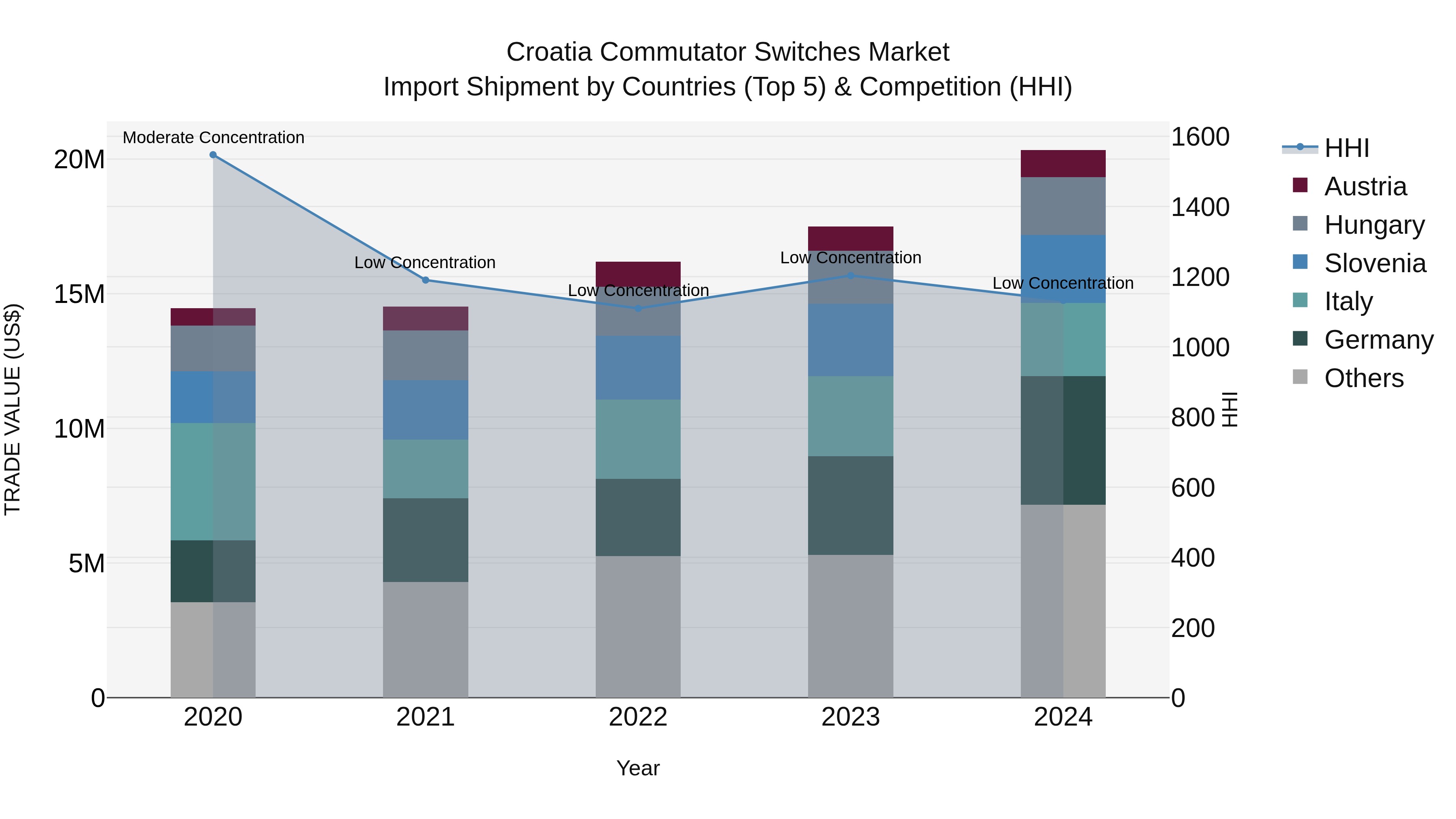 Croatia Commutator Switches Market Top 5 Importing Countries and Market Competition (HHI) Analysis