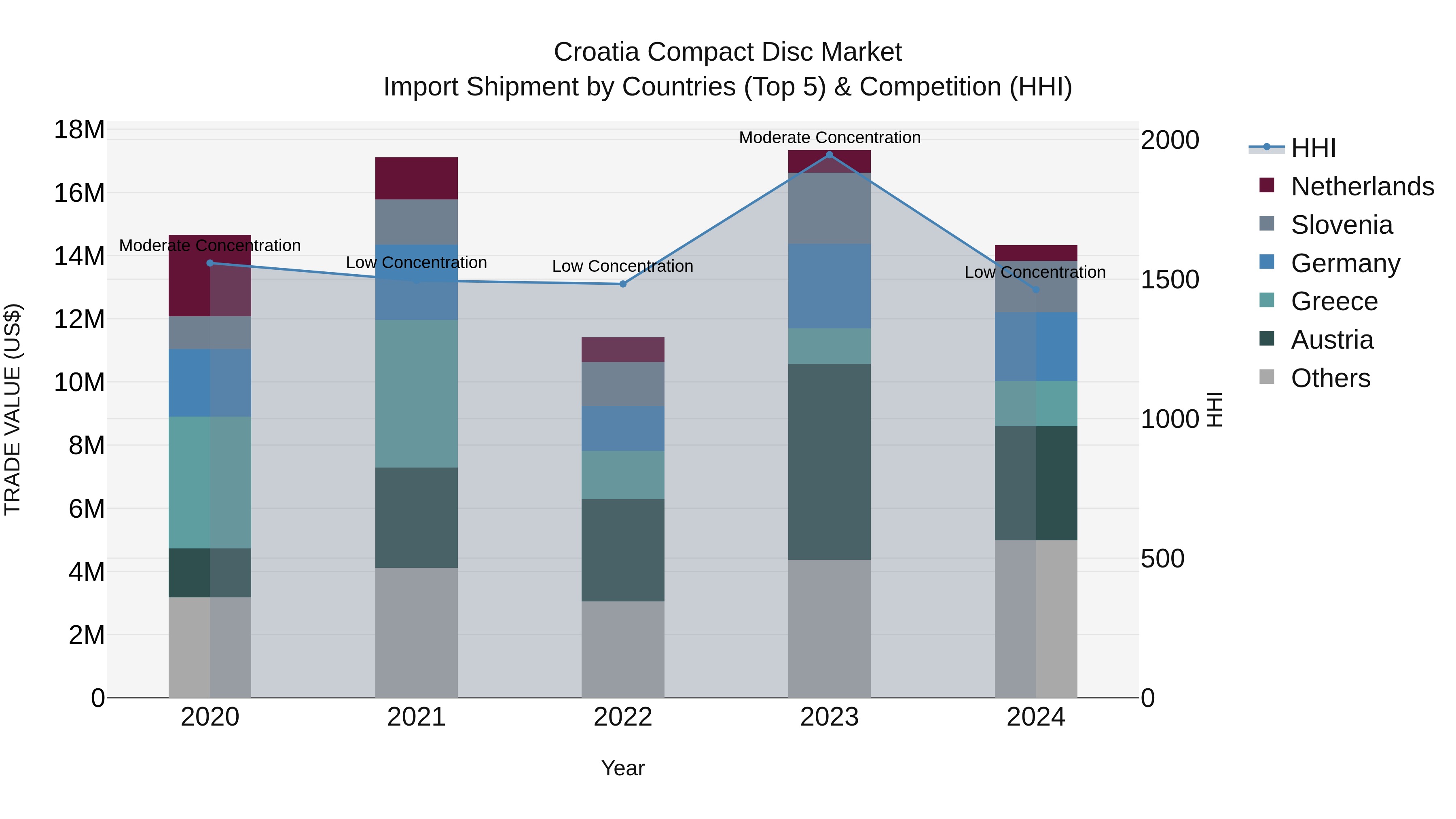 Croatia Compact Disc Market Top 5 Importing Countries and Market Competition (HHI) Analysis