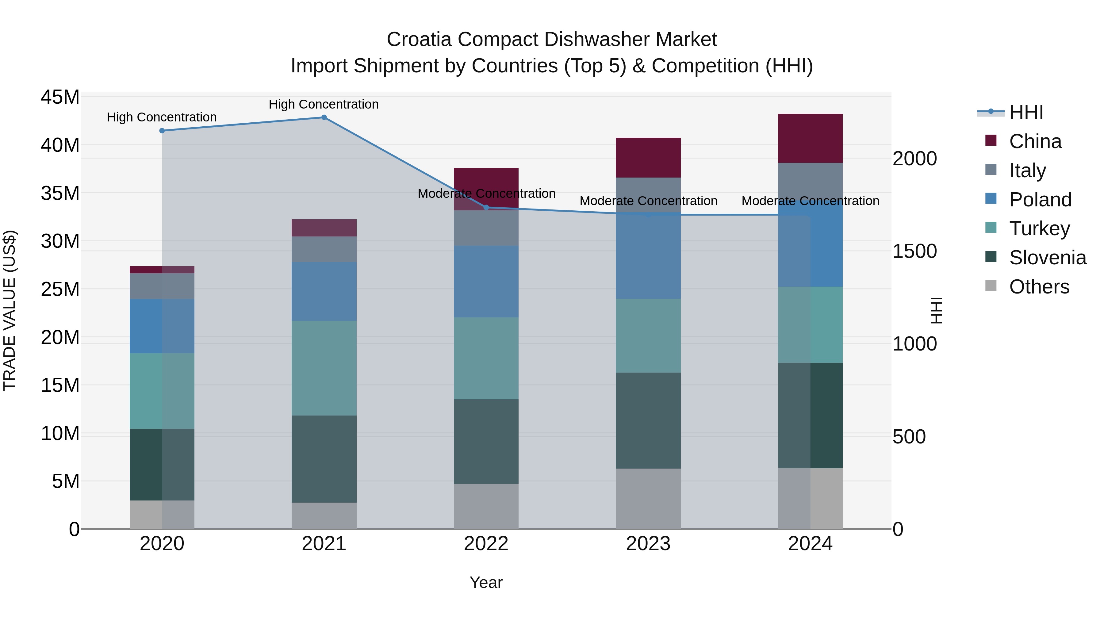Croatia Compact Dishwasher Market Top 5 Importing Countries and Market Competition (HHI) Analysis