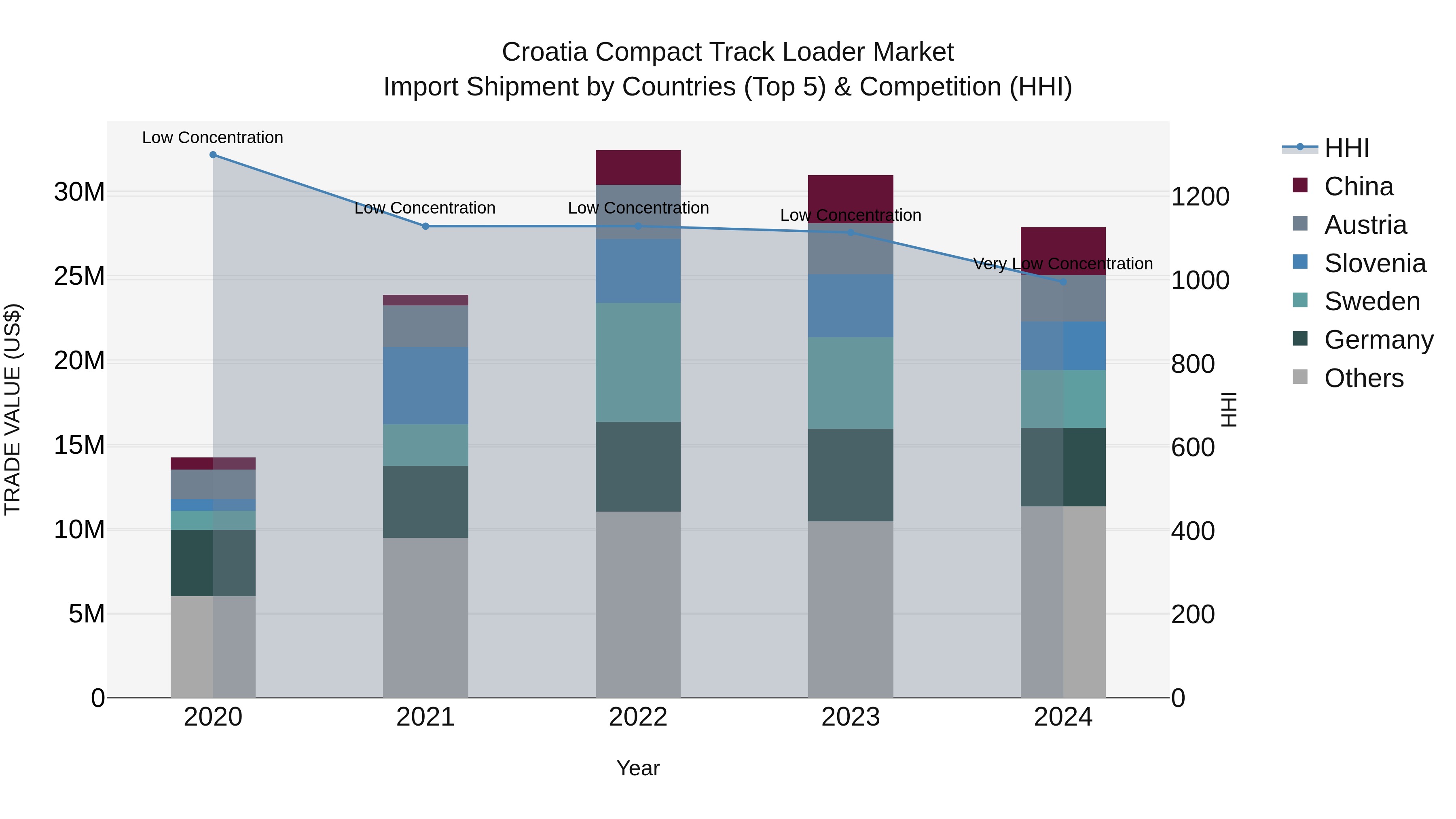 Croatia Compact Track Loader Market Top 5 Importing Countries and Market Competition (HHI) Analysis