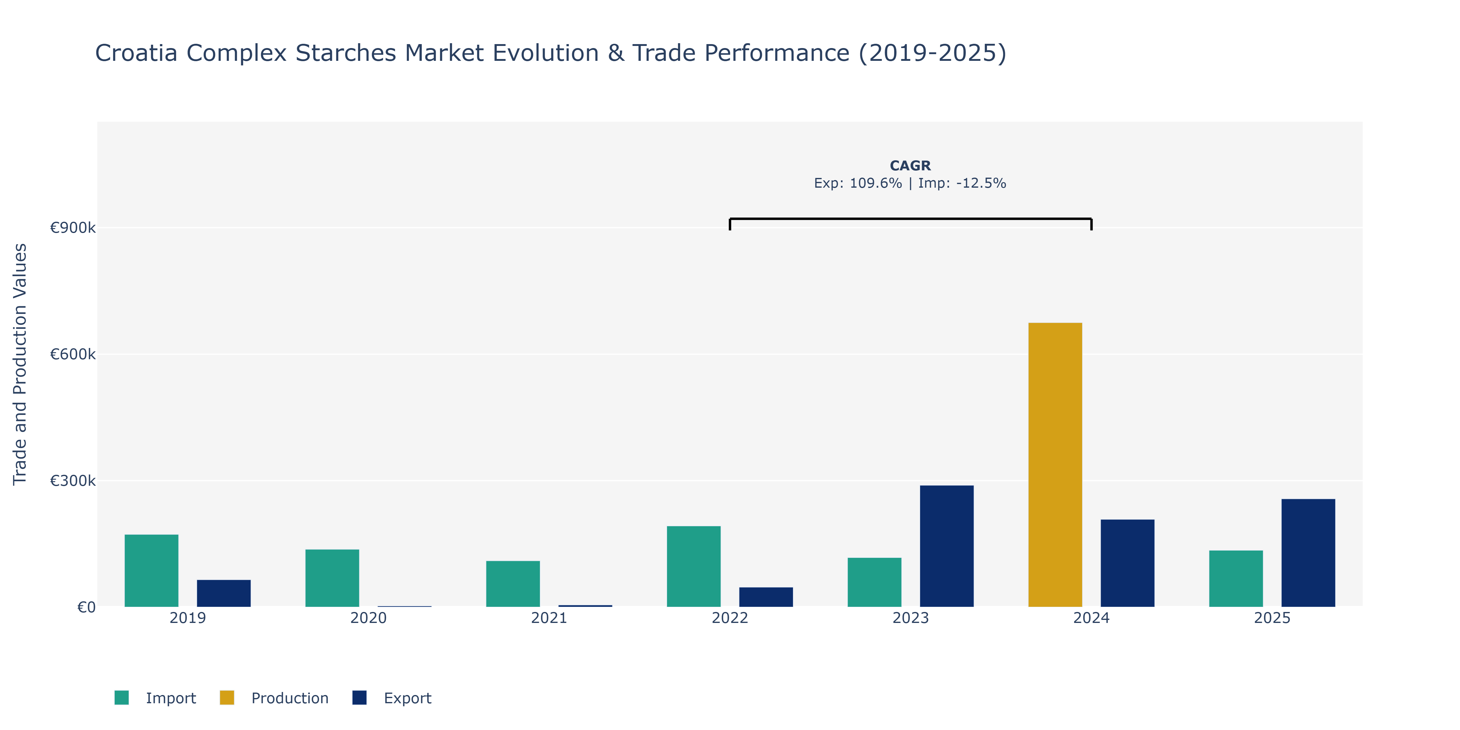 Croatia Complex Starches Market: Production & Trade Performance (2019-2025)