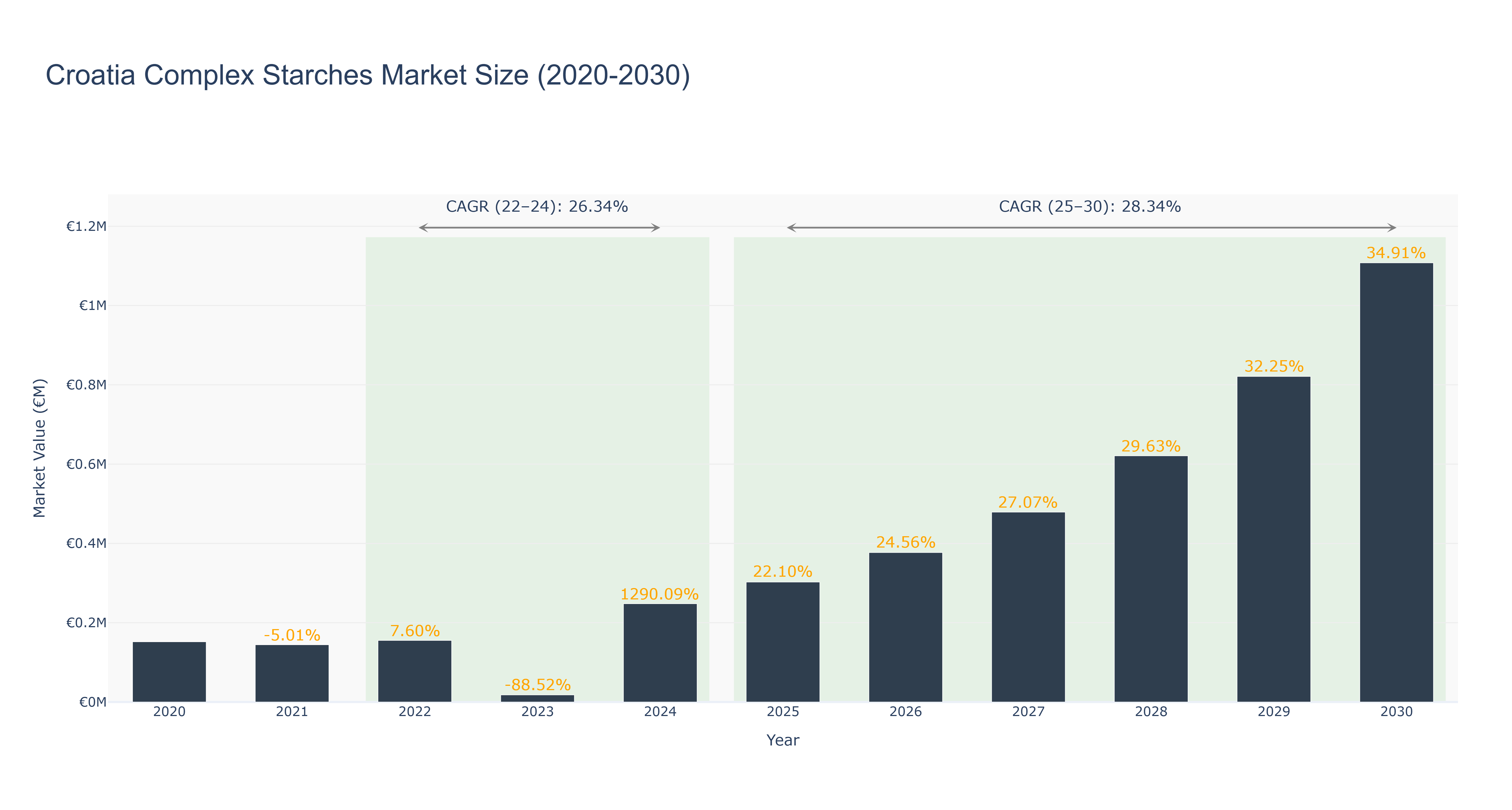 Croatia Complex Starches Market Size (2020-2030)