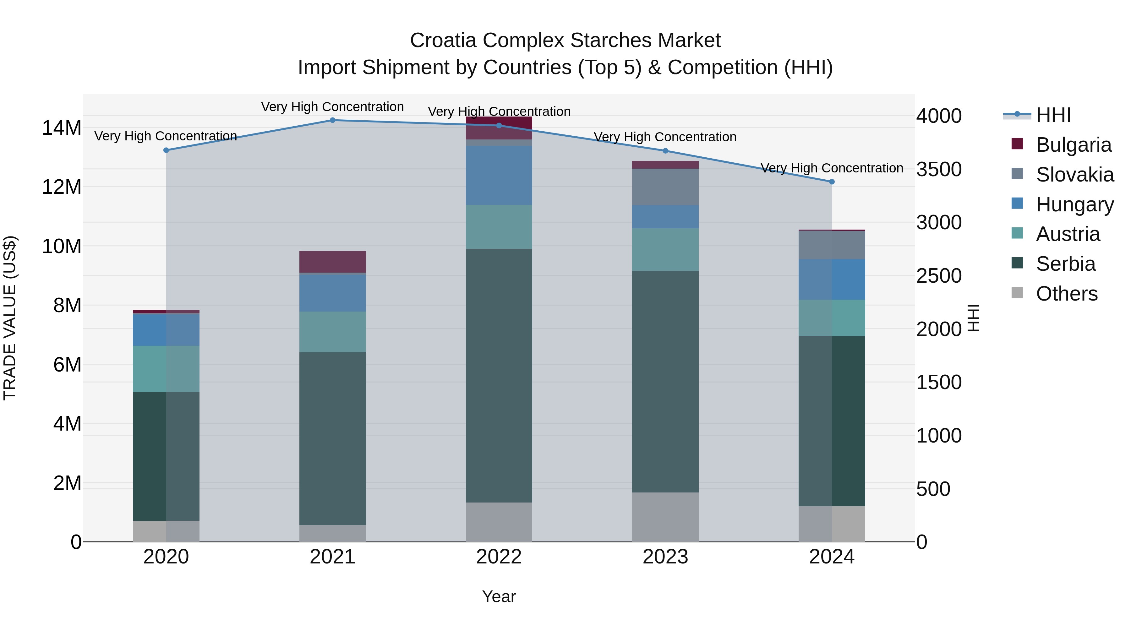 Croatia Complex Starches Market Top 5 Importing Countries and Market Competition (HHI) Analysis