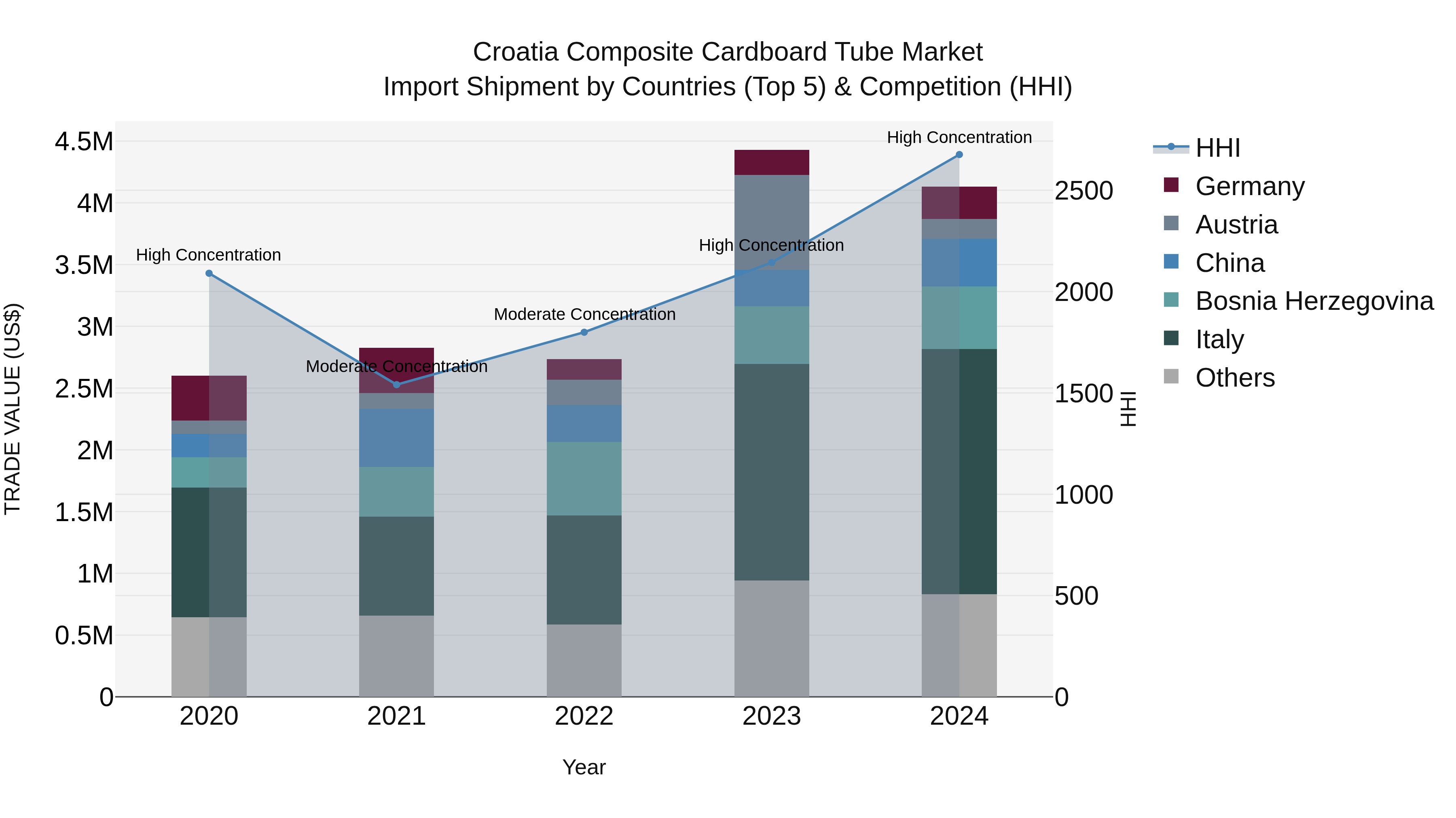 Croatia Composite Cardboard Tube Market Top 5 Importing Countries and Market Competition (HHI) Analysis