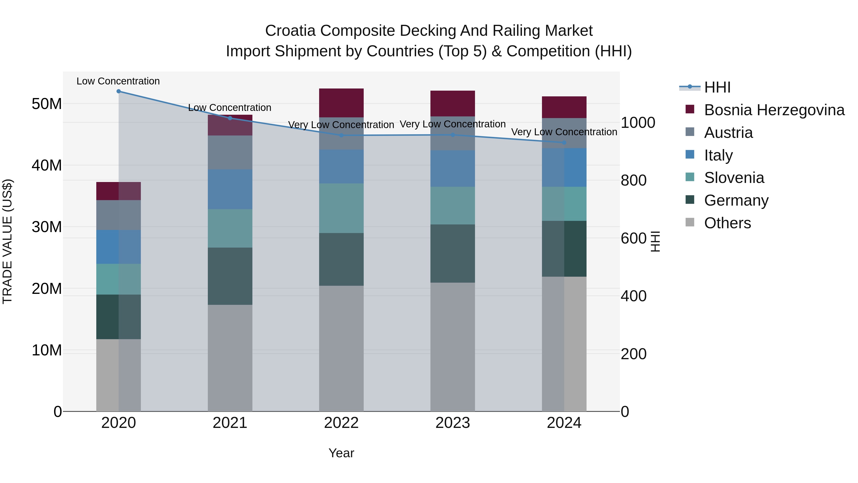Croatia Composite Decking and Railing Market Top 5 Importing Countries and Market Competition (HHI) Analysis