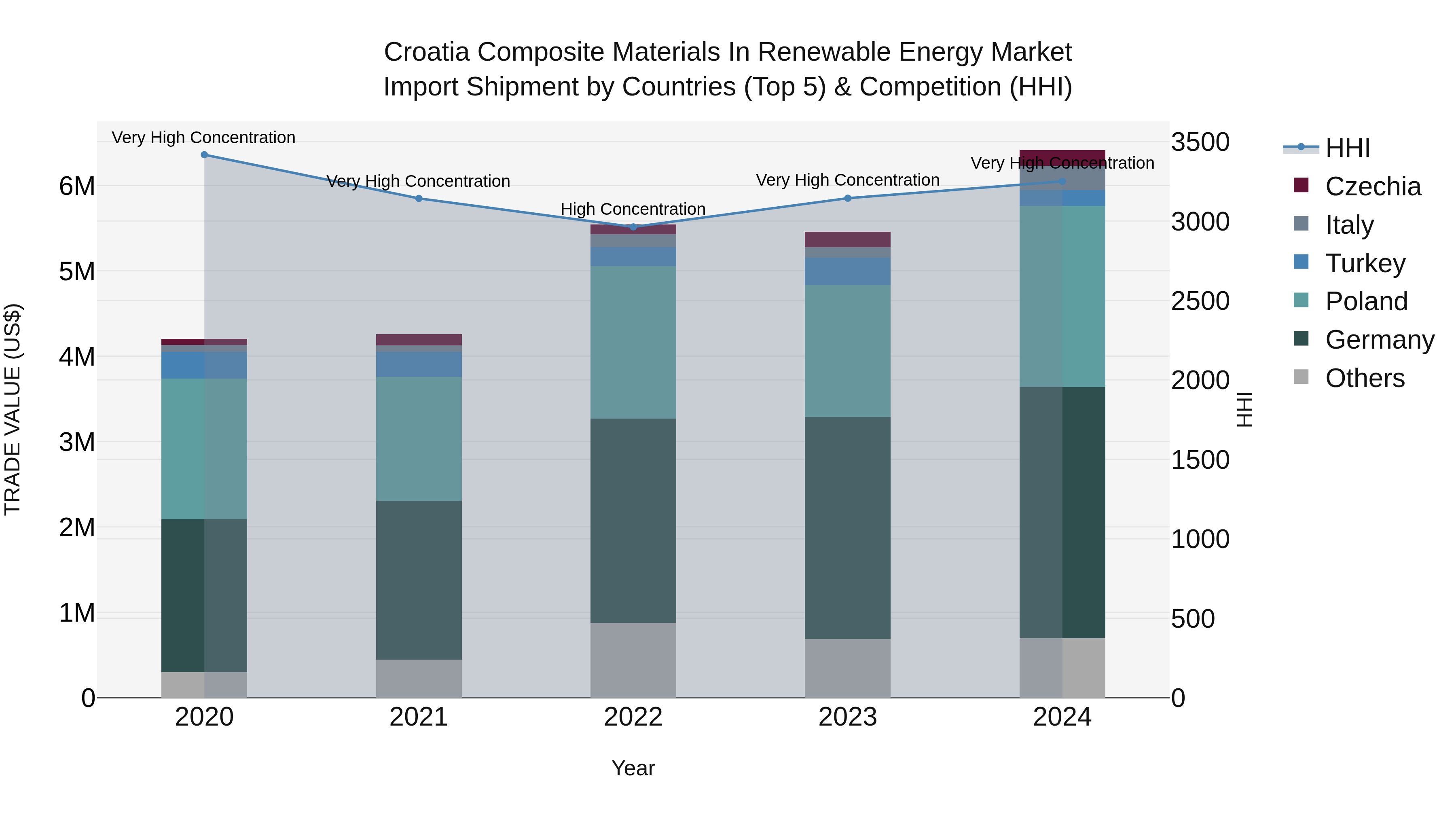 Croatia Composite Materials in Renewable Energy Market Top 5 Importing Countries and Market Competition (HHI) Analysis