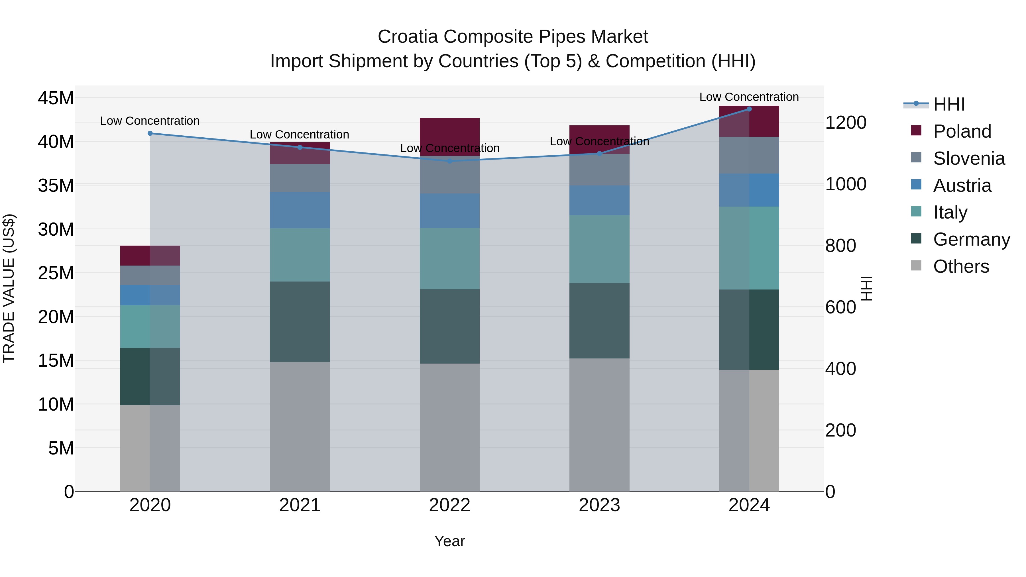 Croatia Composite Pipes Market Top 5 Importing Countries and Market Competition (HHI) Analysis