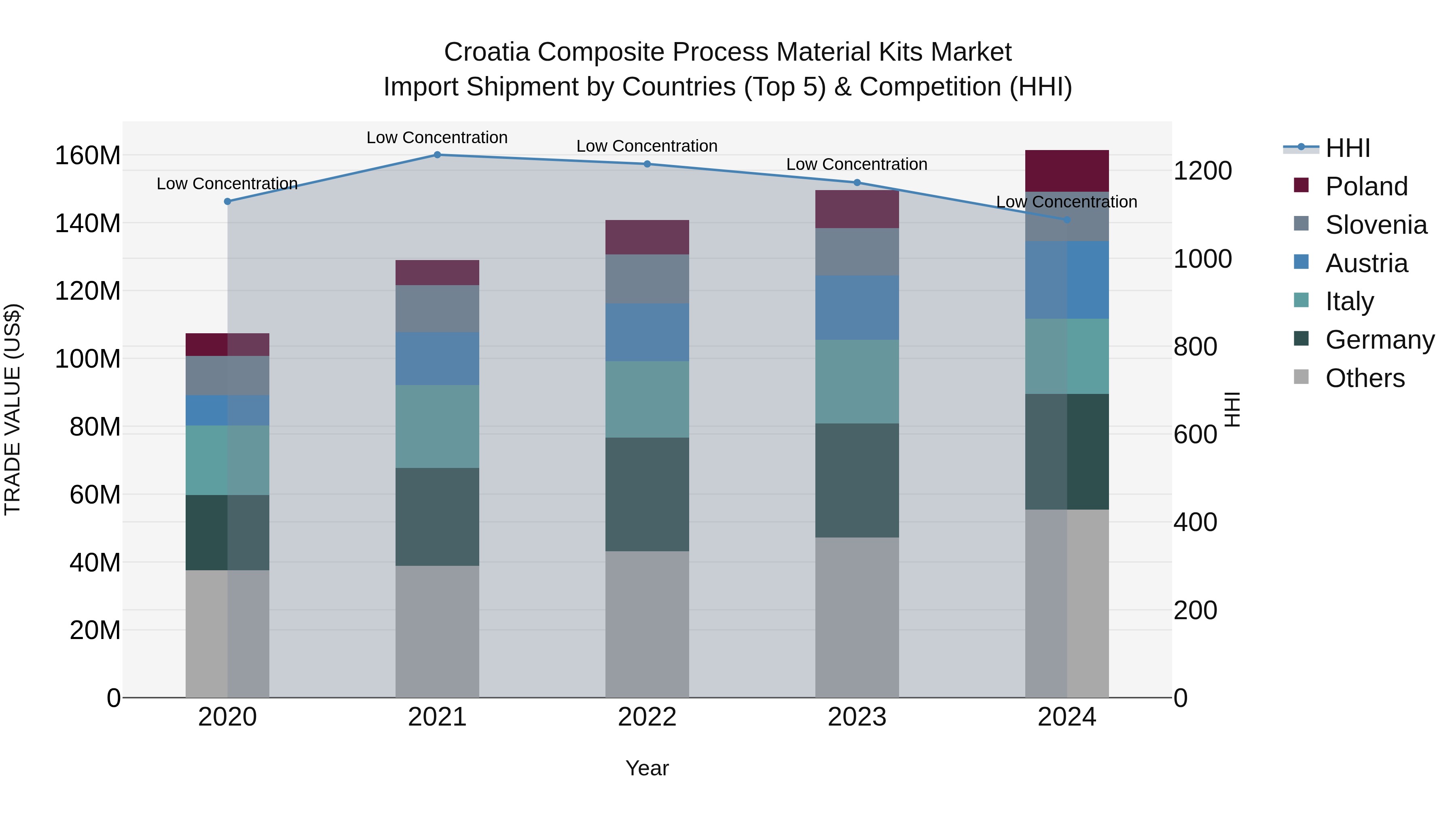 Croatia Composite Process Material Kits Market Top 5 Importing Countries and Market Competition (HHI) Analysis