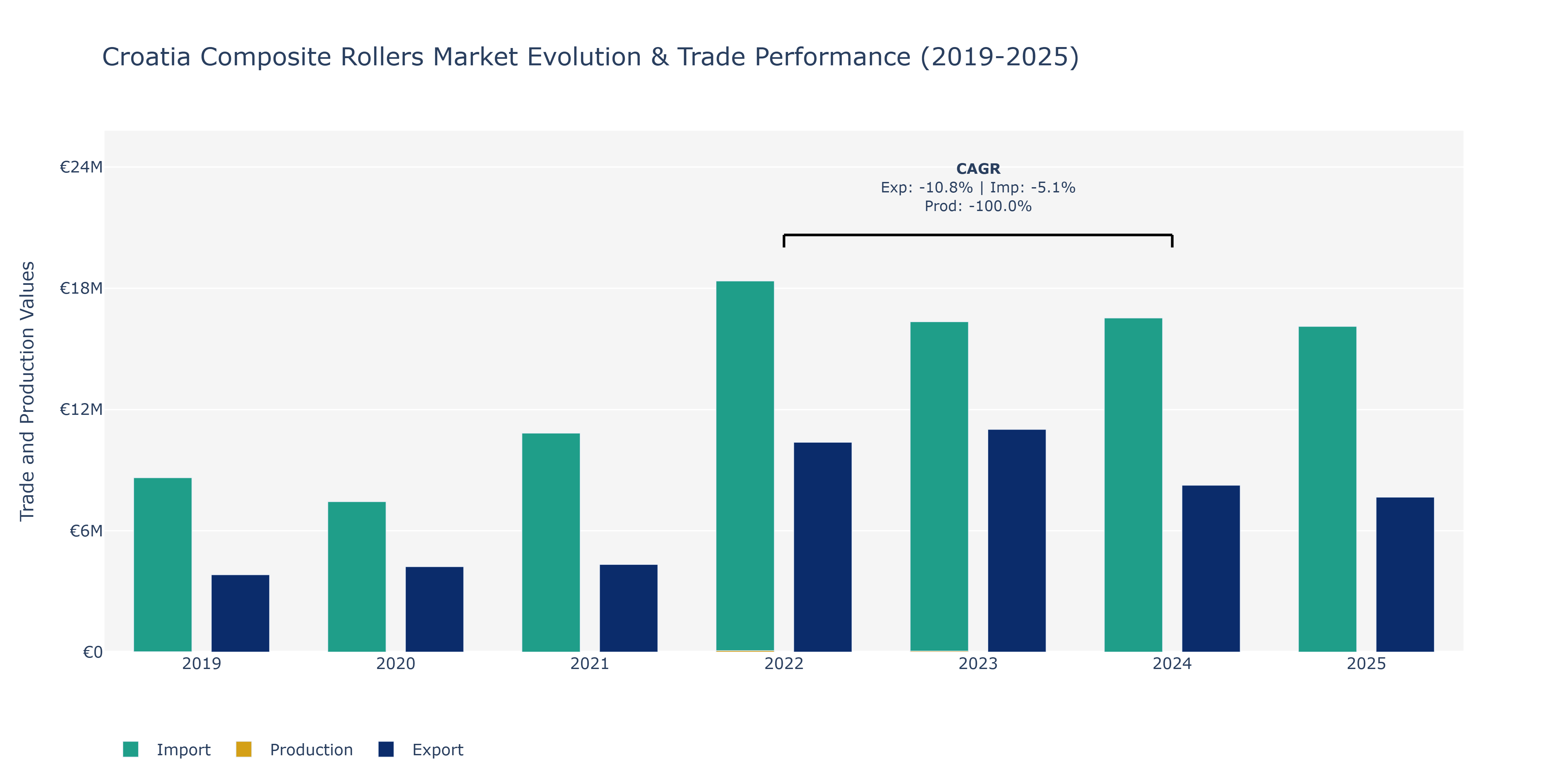 Croatia Composite Rollers Market: Production & Trade Performance (2019-2025)