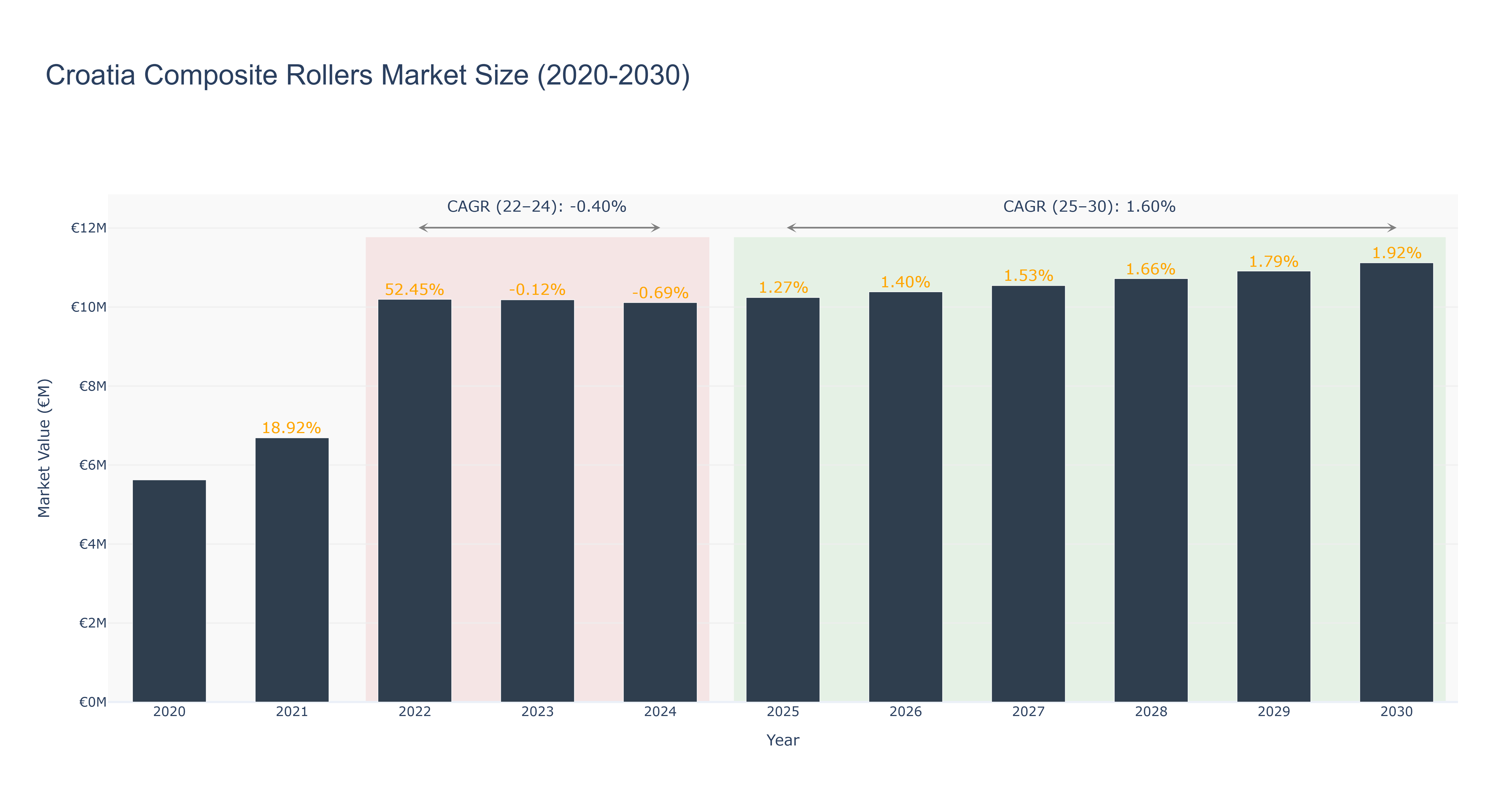 Croatia Composite Rollers Market Size (2020-2030)