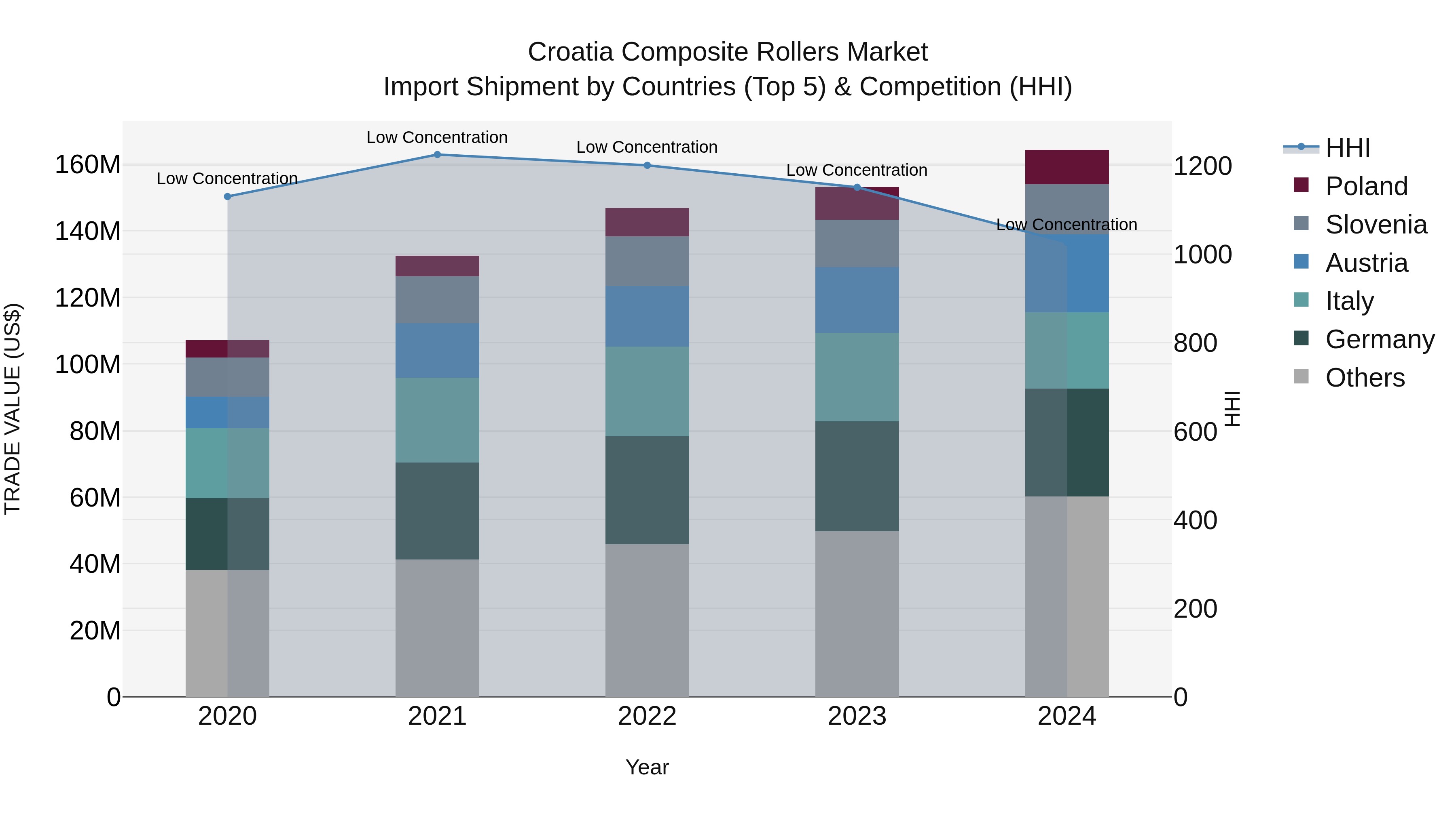 Croatia Composite Rollers Market Top 5 Importing Countries and Market Competition (HHI) Analysis