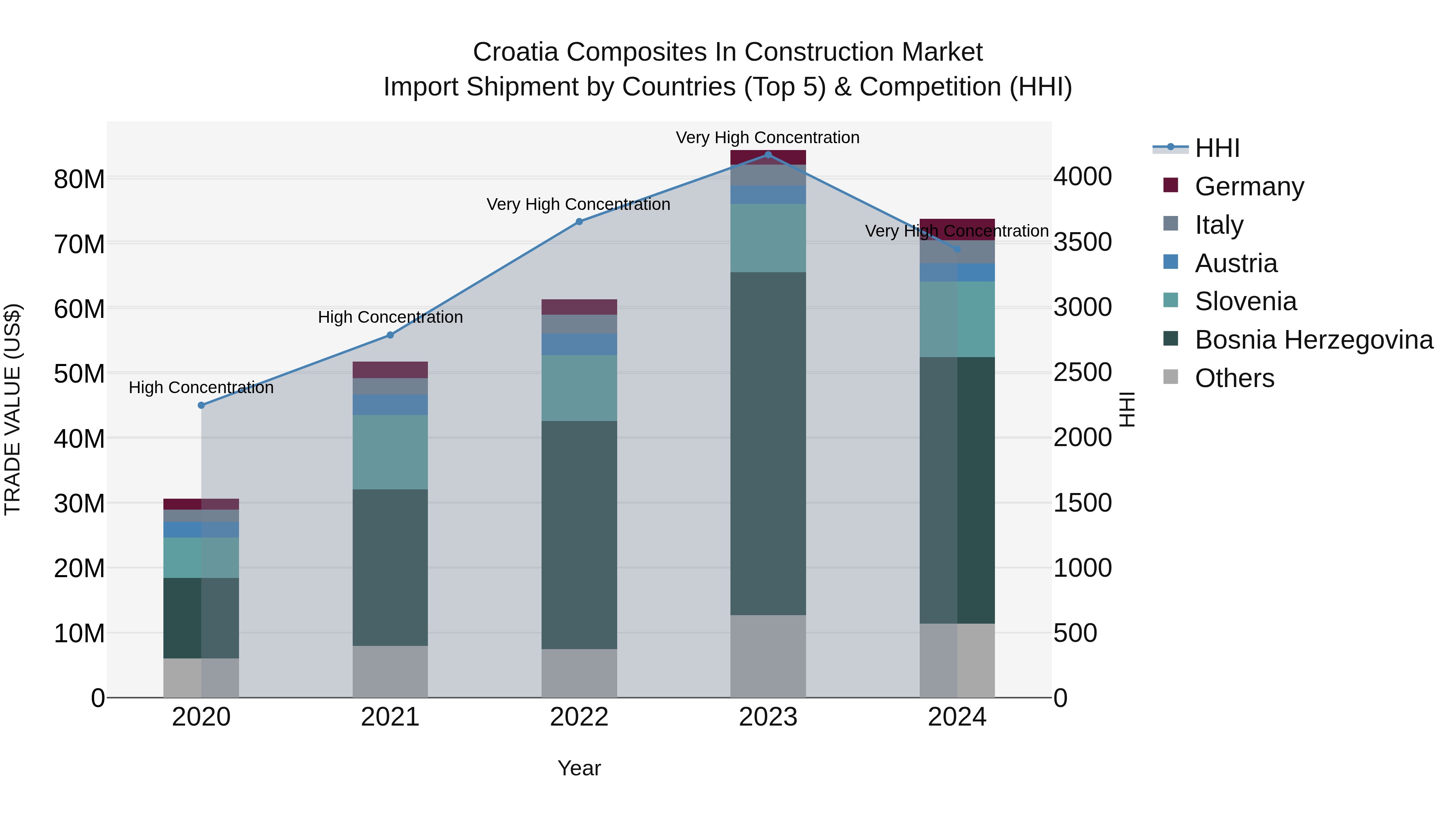 Croatia Composites in Construction Market Top 5 Importing Countries and Market Competition (HHI) Analysis