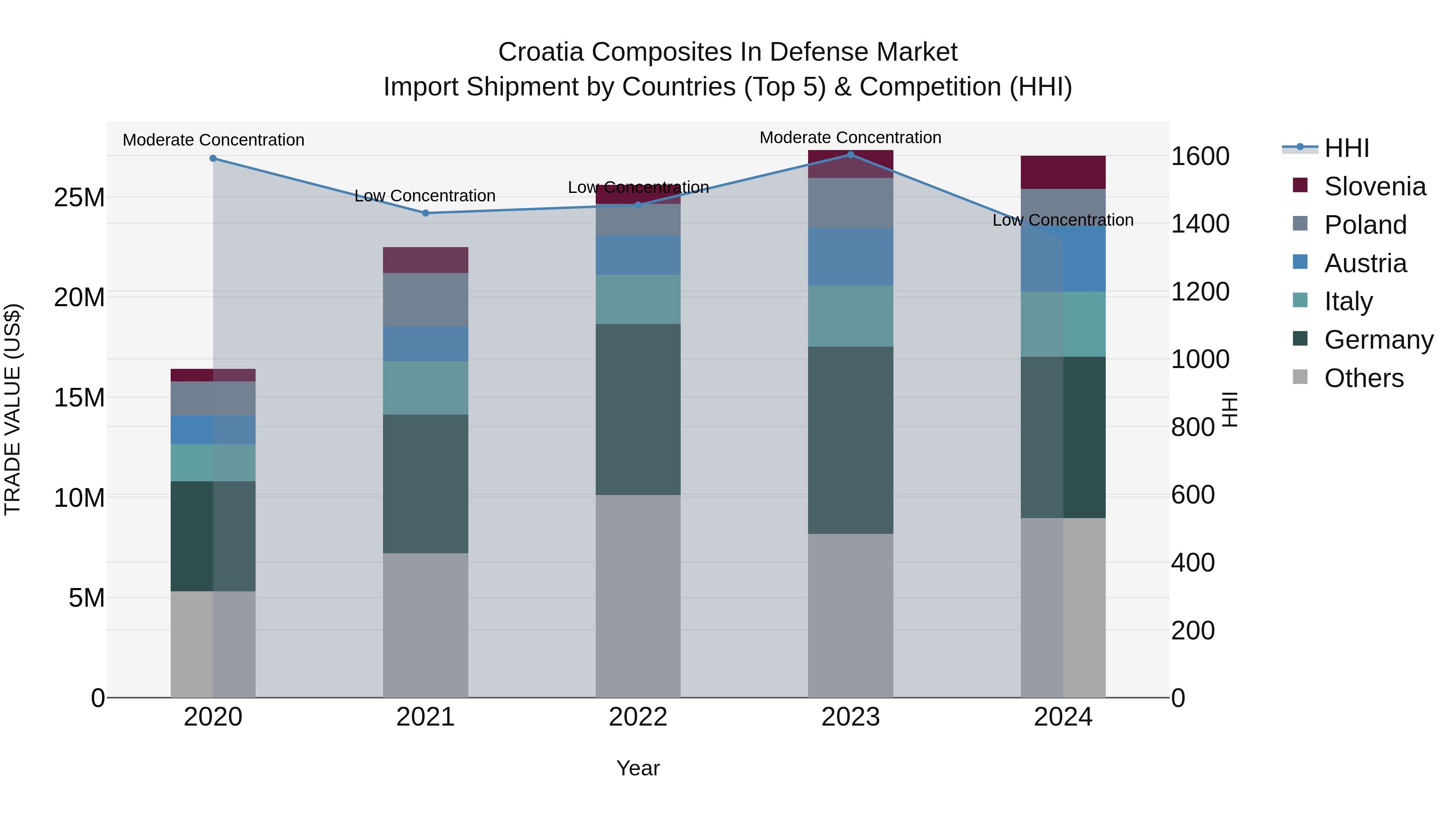 Croatia Composites in Defense Market Top 5 Importing Countries and Market Competition (HHI) Analysis
