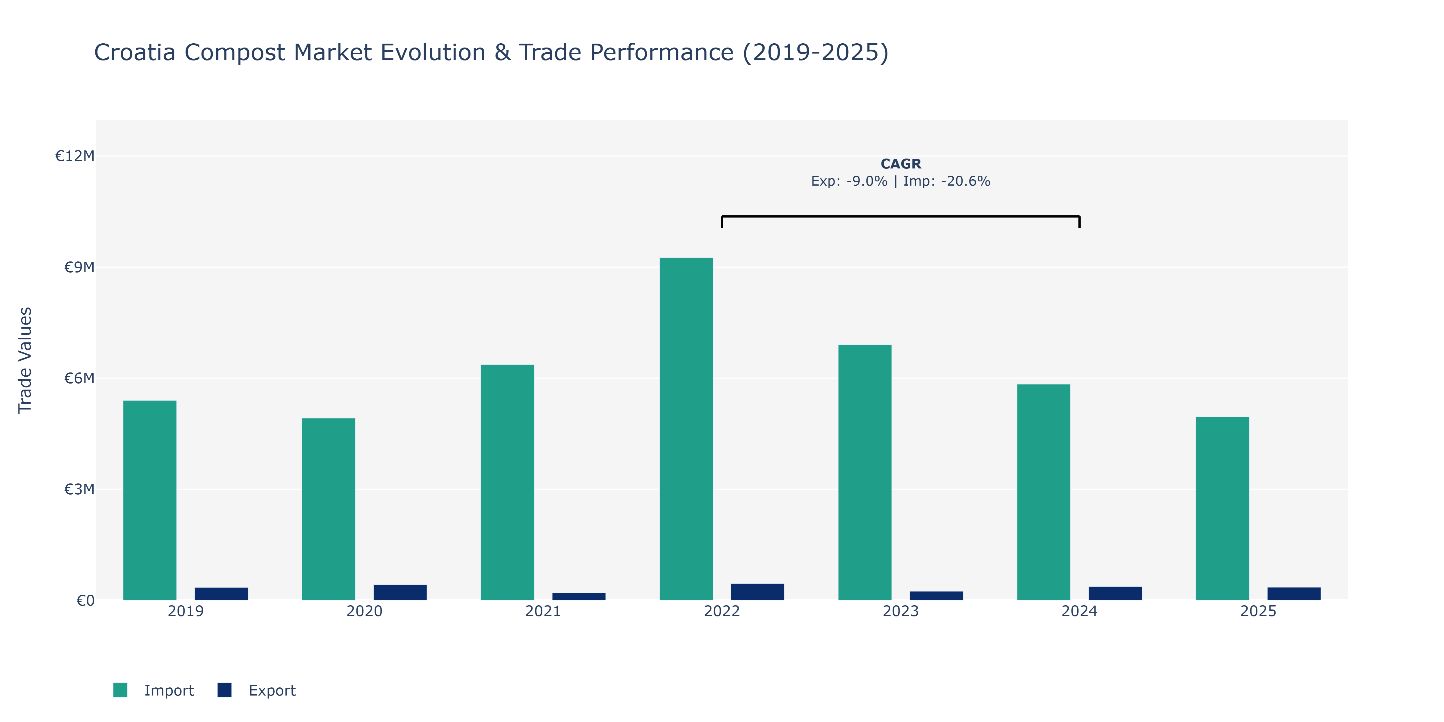 Croatia Compost Market: Production & Trade Performance (2019-2025)
