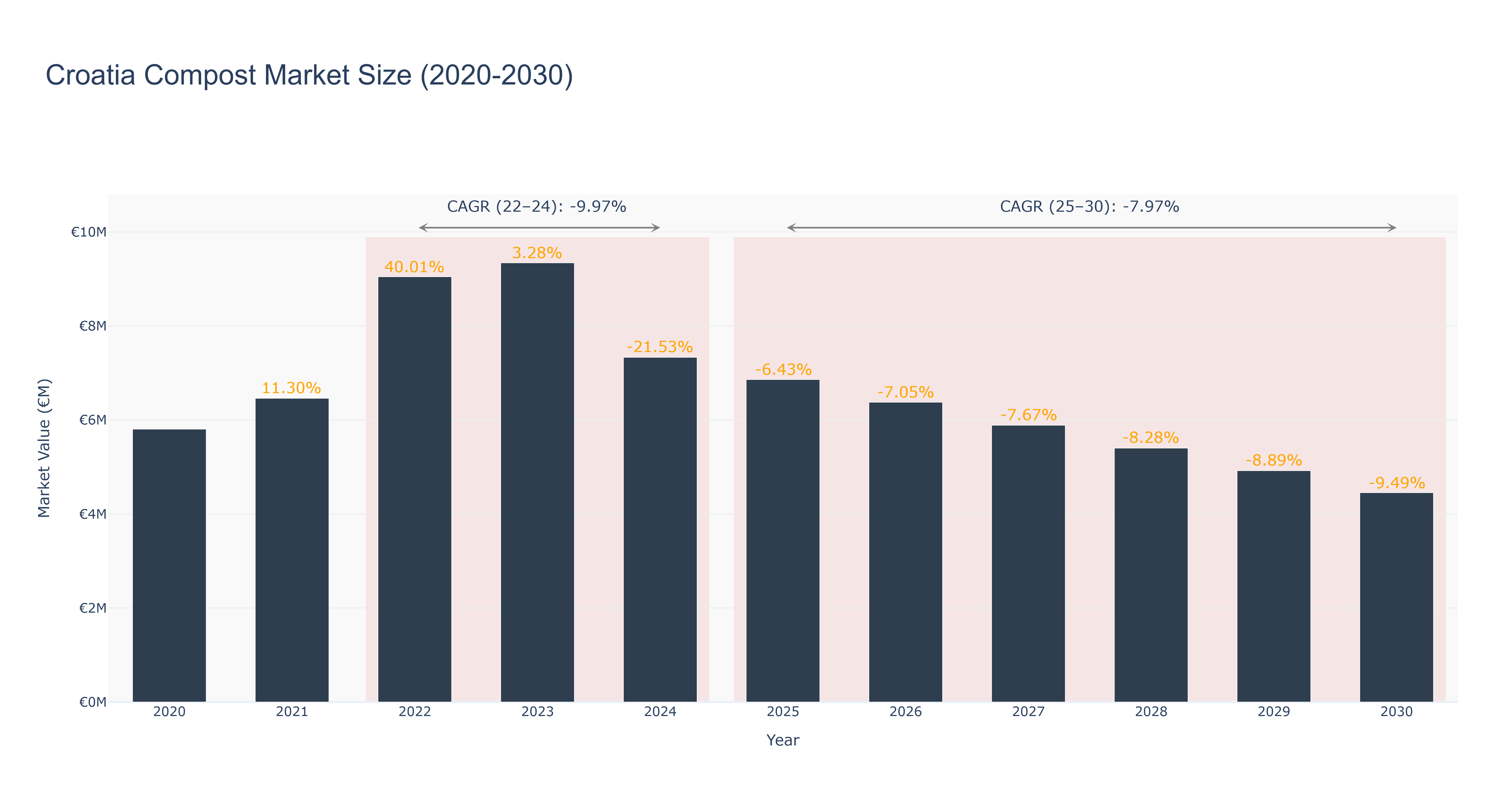 Croatia Compost Market Size (2020-2030)