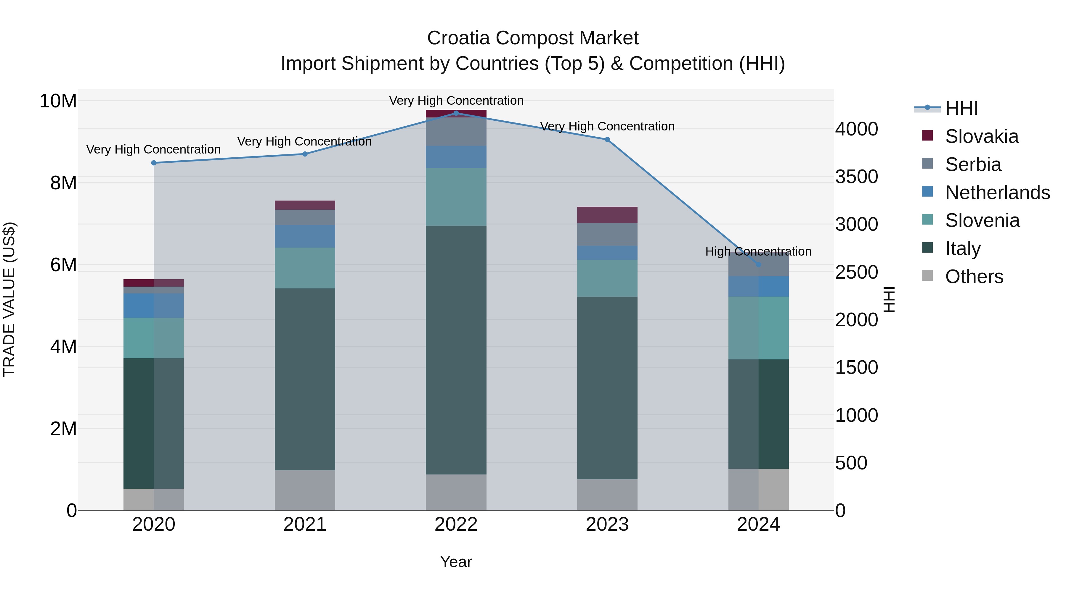 Croatia Compost Market Top 5 Importing Countries and Market Competition (HHI) Analysis