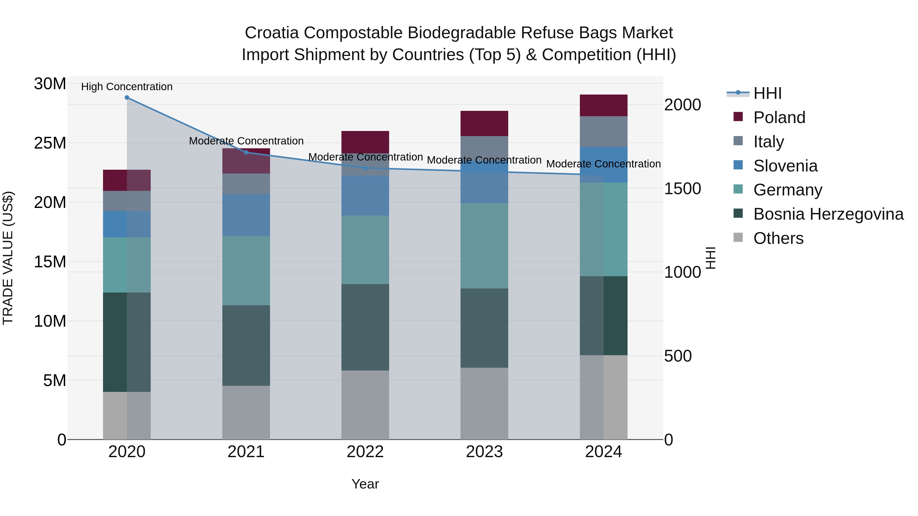 Croatia Compostable Biodegradable Refuse Bags Market Top 5 Importing Countries and Market Competition (HHI) Analysis