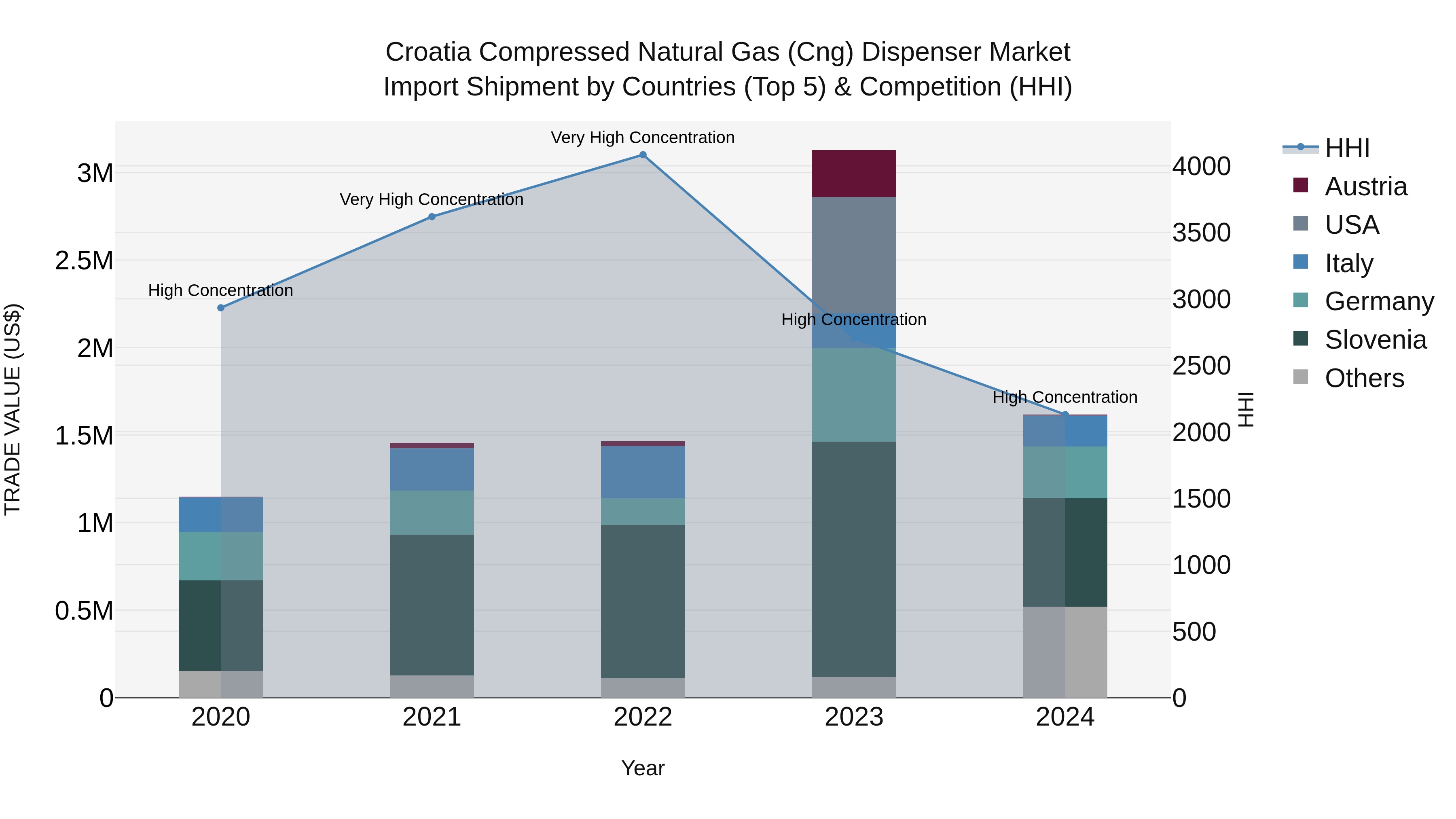 Croatia Compressed Natural Gas (Cng) Dispenser Market Top 5 Importing Countries and Market Competition (HHI) Analysis