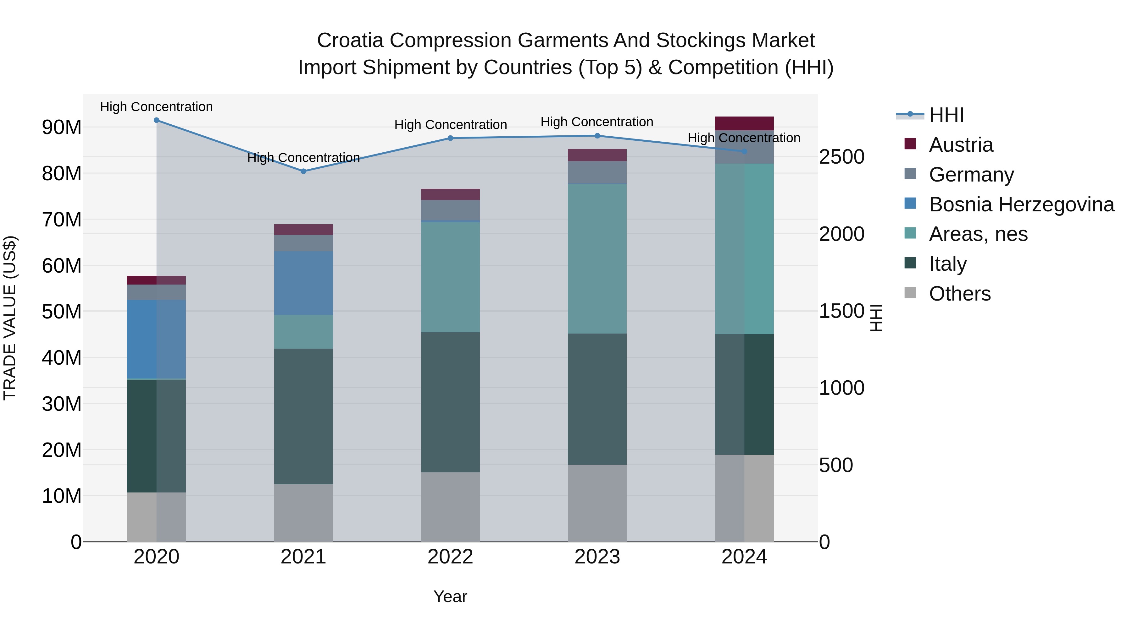 Croatia Compression Garments and Stockings Market Top 5 Importing Countries and Market Competition (HHI) Analysis