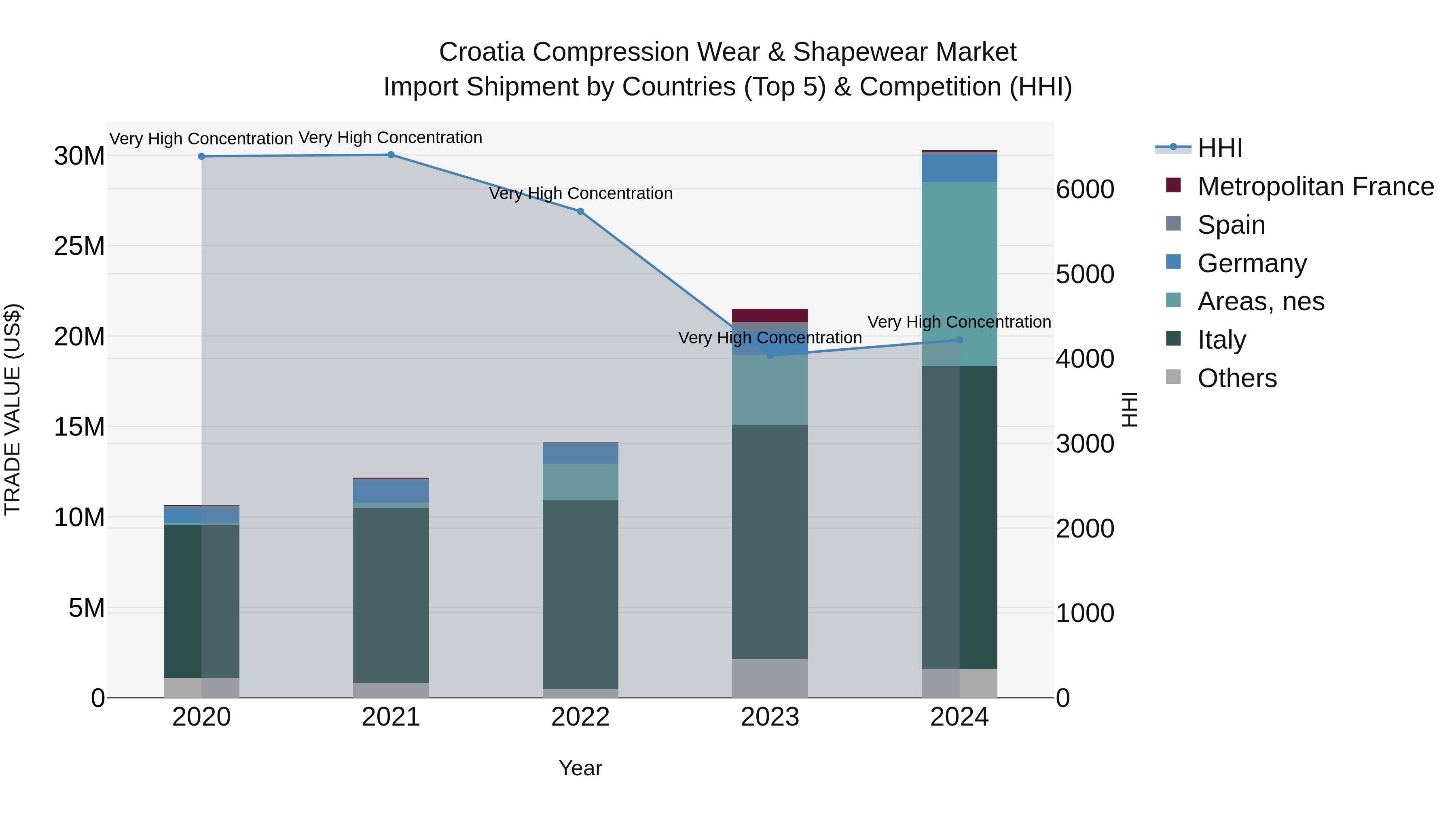 Croatia Compression Wear & Shapewear Market Top 5 Importing Countries and Market Competition (HHI) Analysis