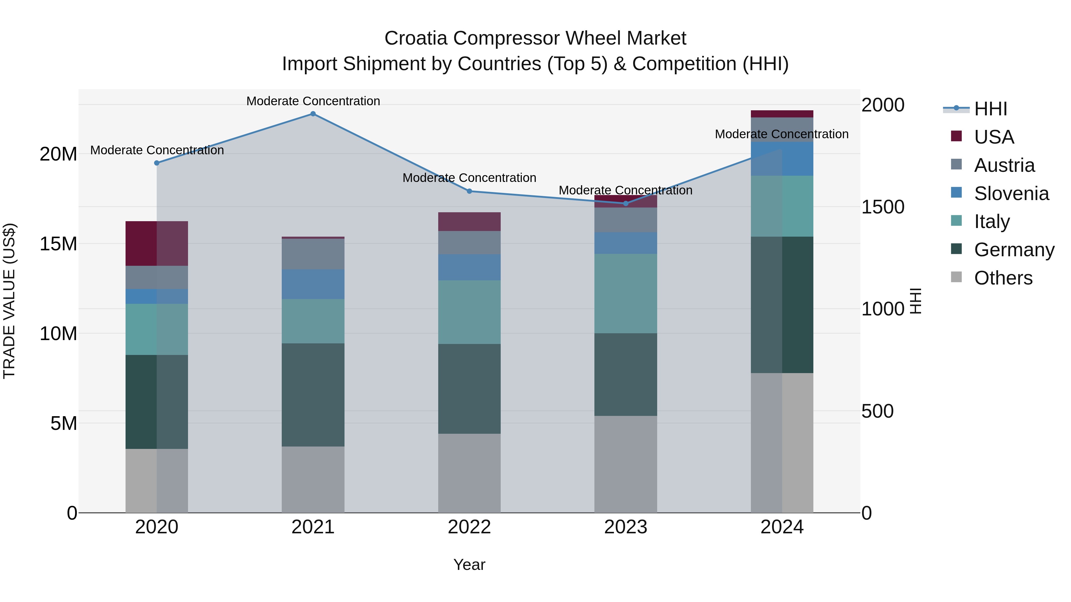 Croatia Compressor Wheel Market Top 5 Importing Countries and Market Competition (HHI) Analysis
