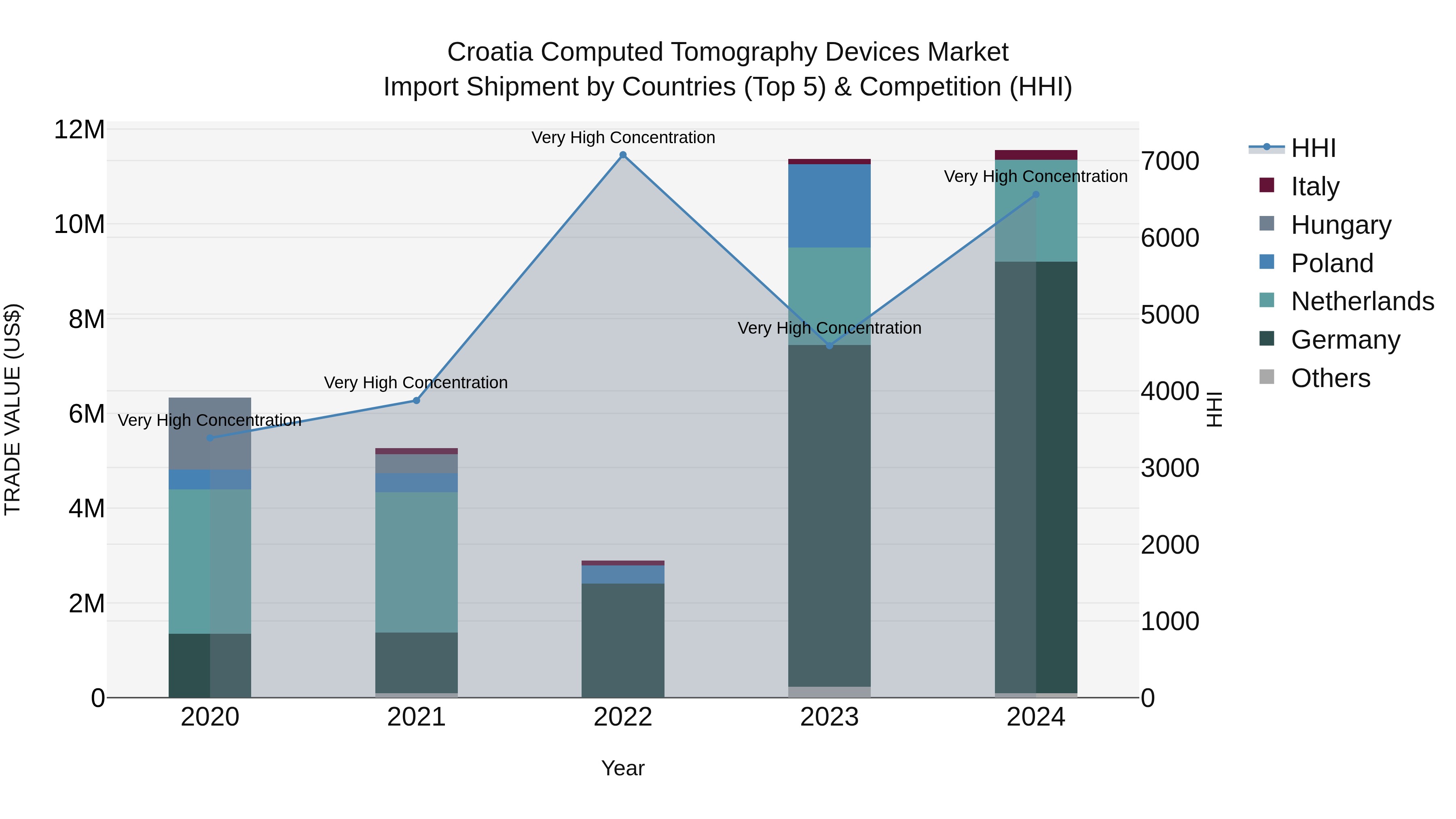 Croatia Computed Tomography Devices Market Top 5 Importing Countries and Market Competition (HHI) Analysis