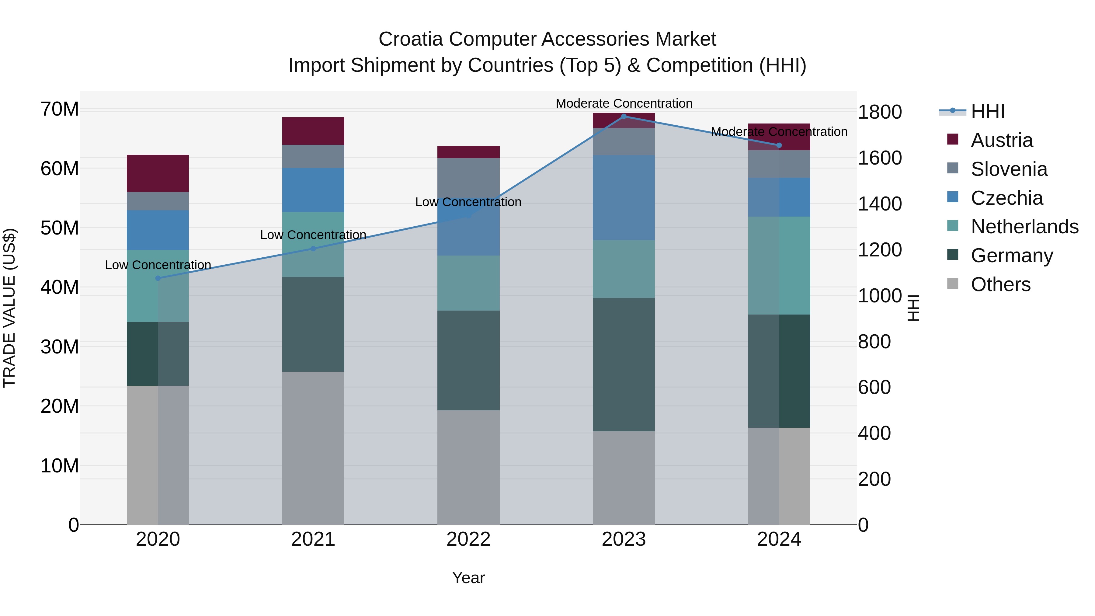 Croatia Computer Accessories Market Top 5 Importing Countries and Market Competition (HHI) Analysis
