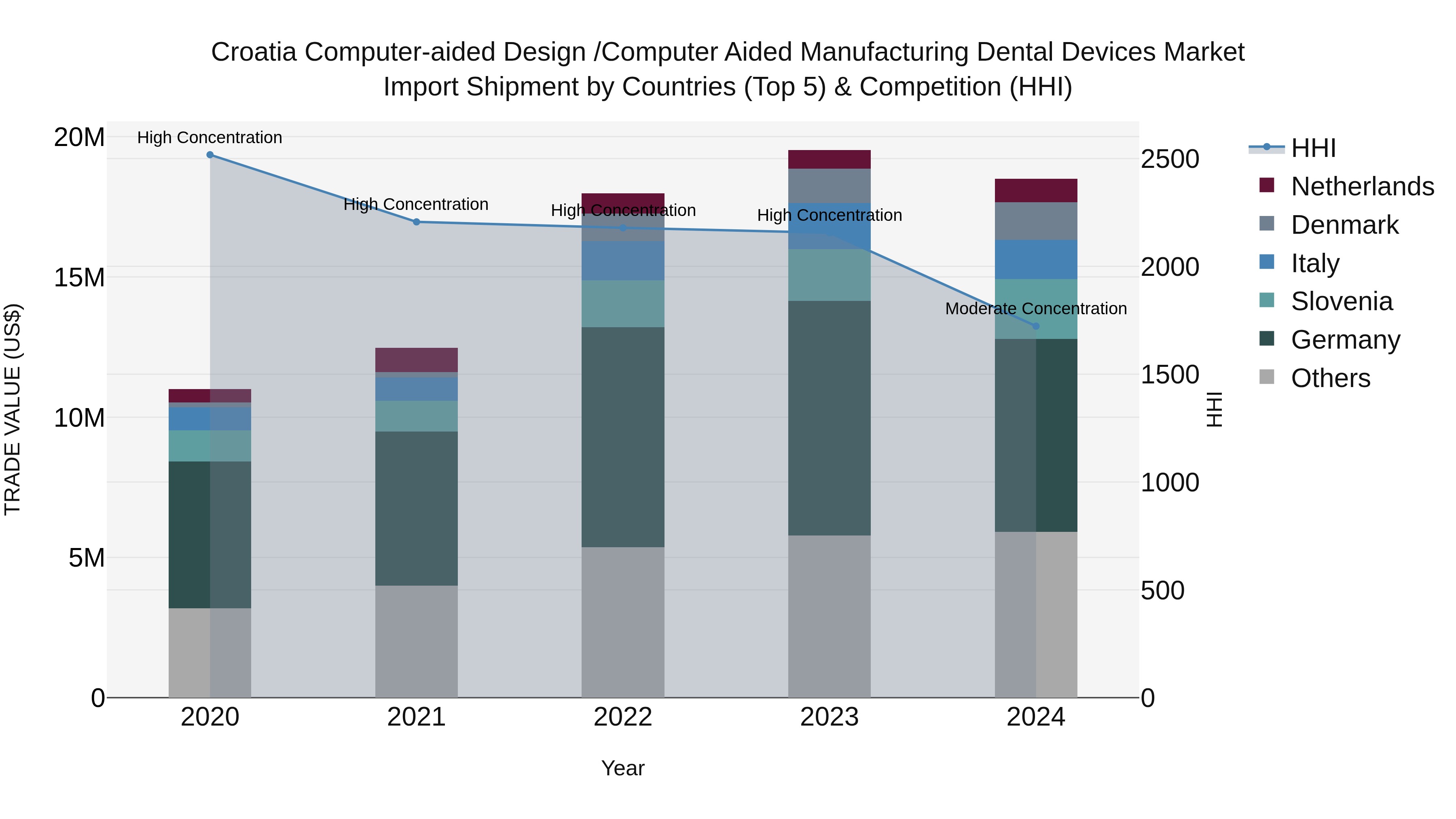Croatia Computer-aided Design /computer Aided Manufacturing Dental Devices Market Top 5 Importing Countries and Market Competition (HHI) Analysis