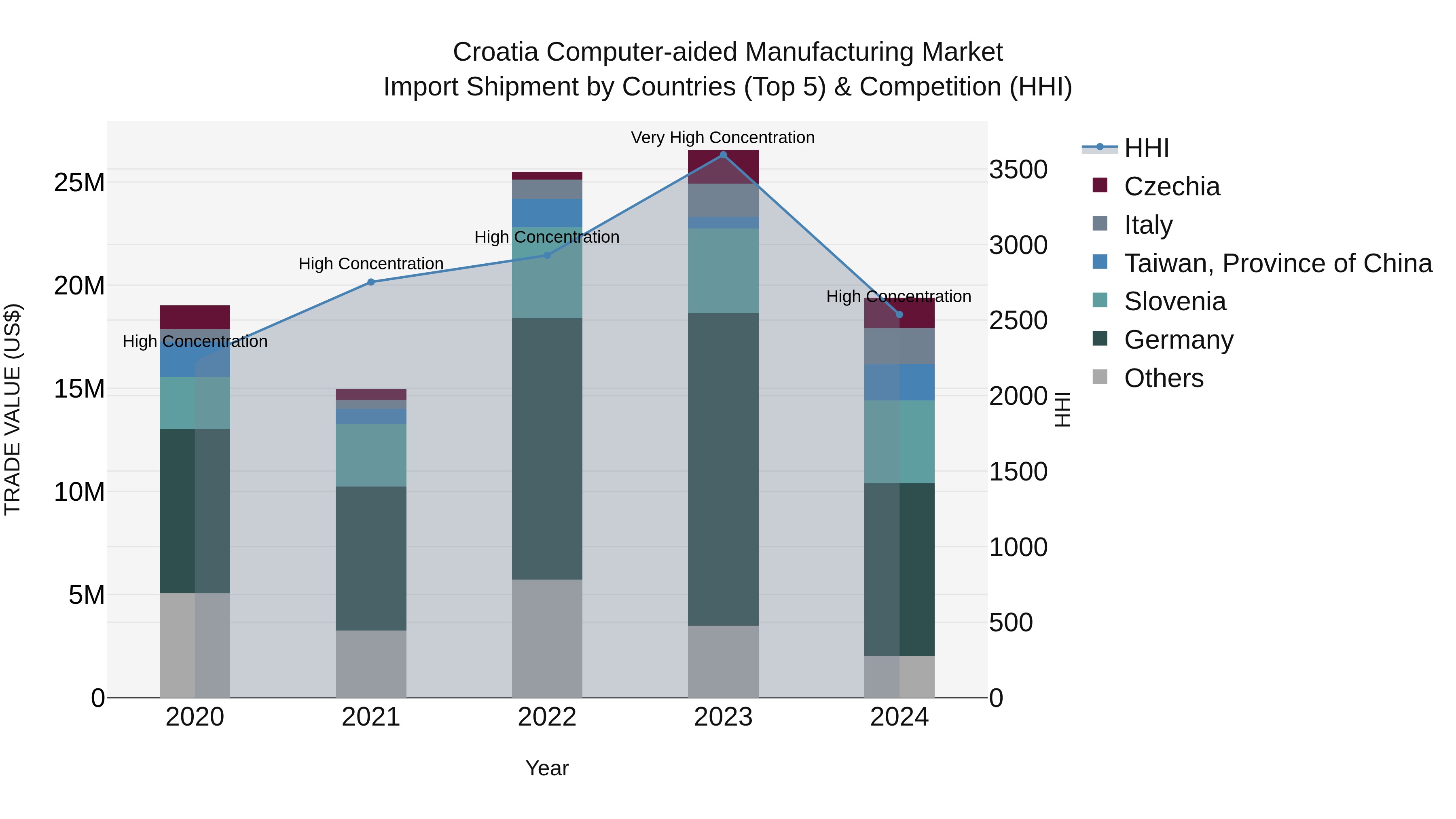 Croatia Computer-aided Manufacturing Market Top 5 Importing Countries and Market Competition (HHI) Analysis