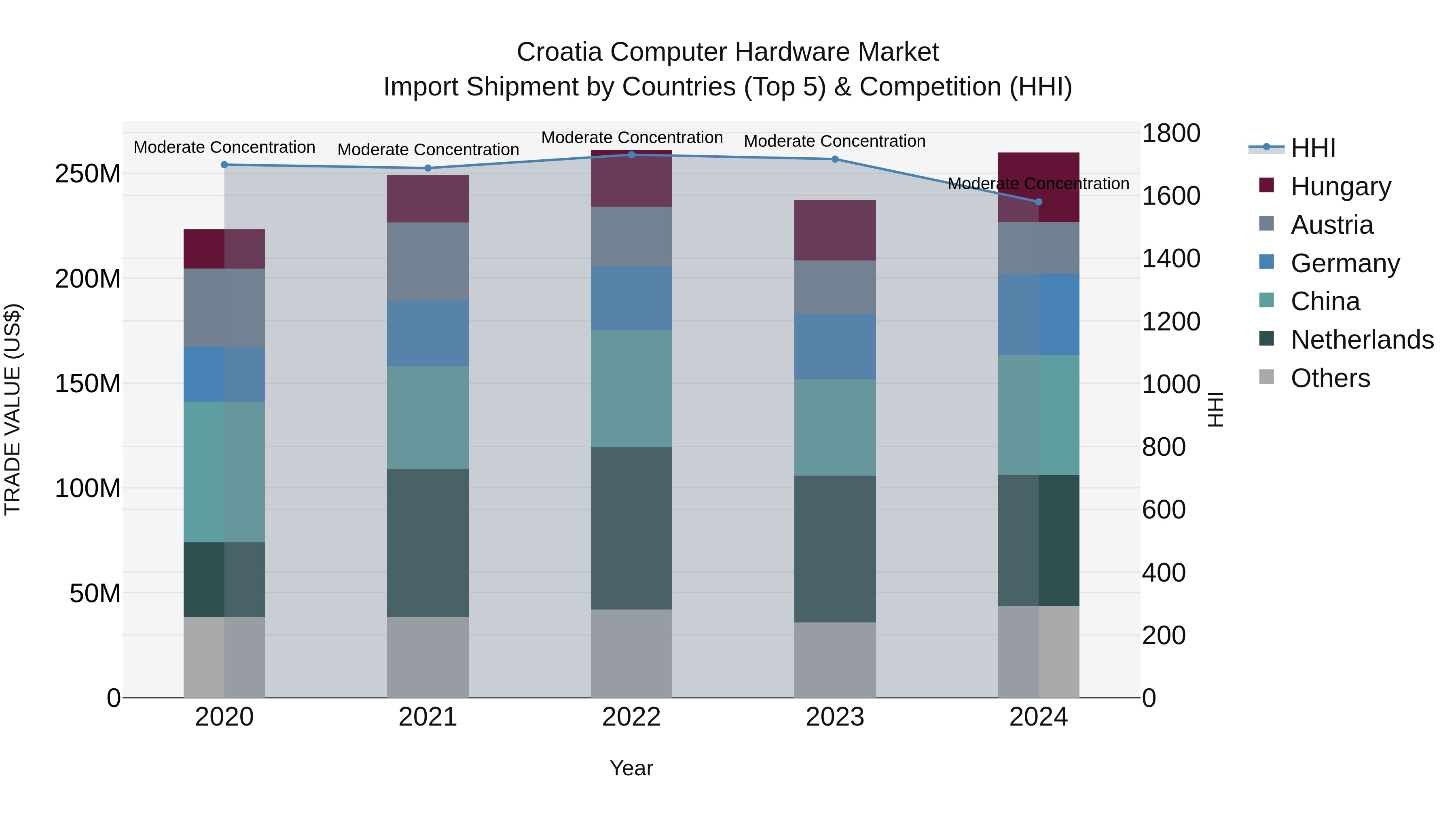 Croatia Computer Hardware Market Top 5 Importing Countries and Market Competition (HHI) Analysis