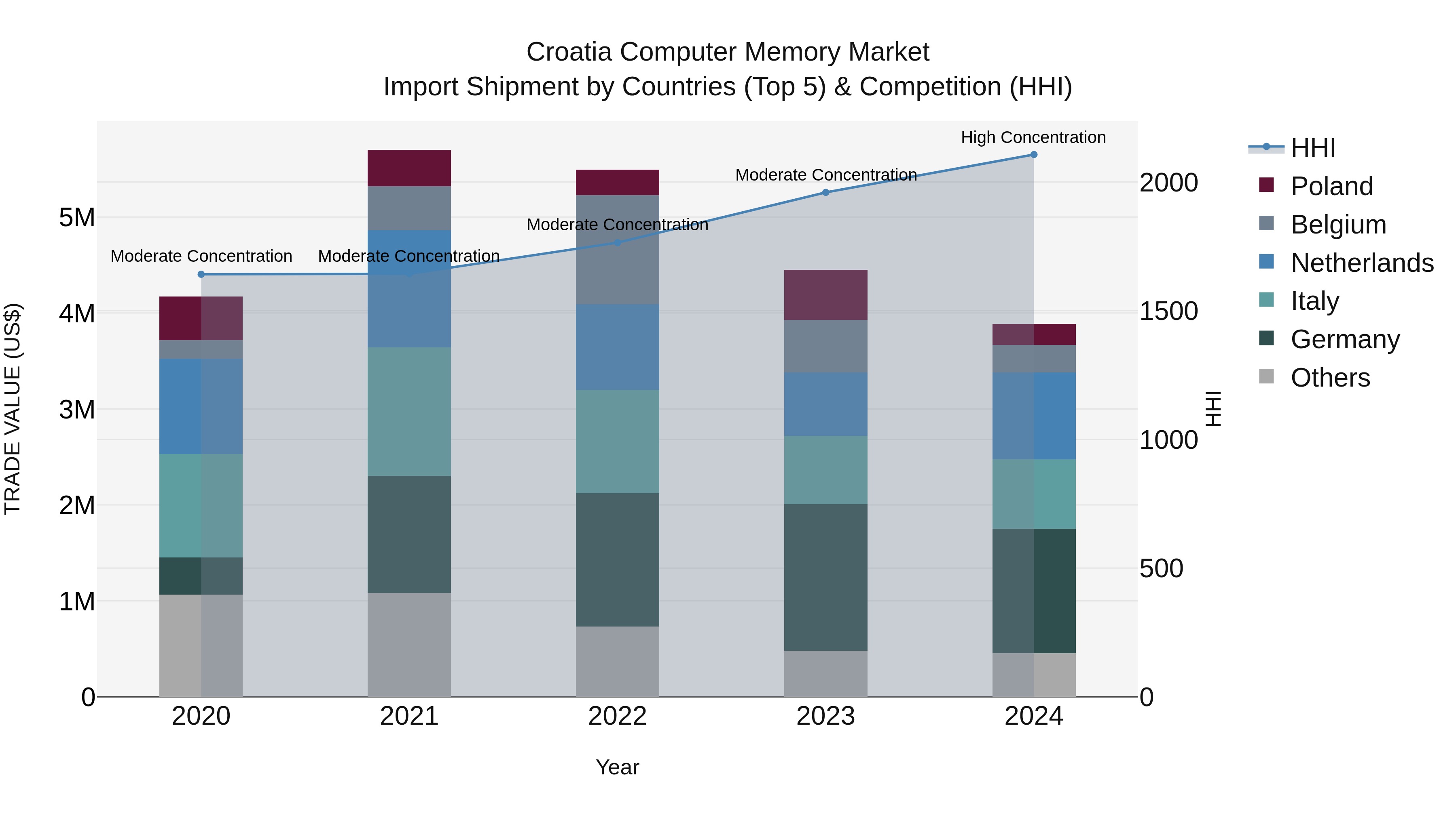 Croatia Computer Memory Market Top 5 Importing Countries and Market Competition (HHI) Analysis