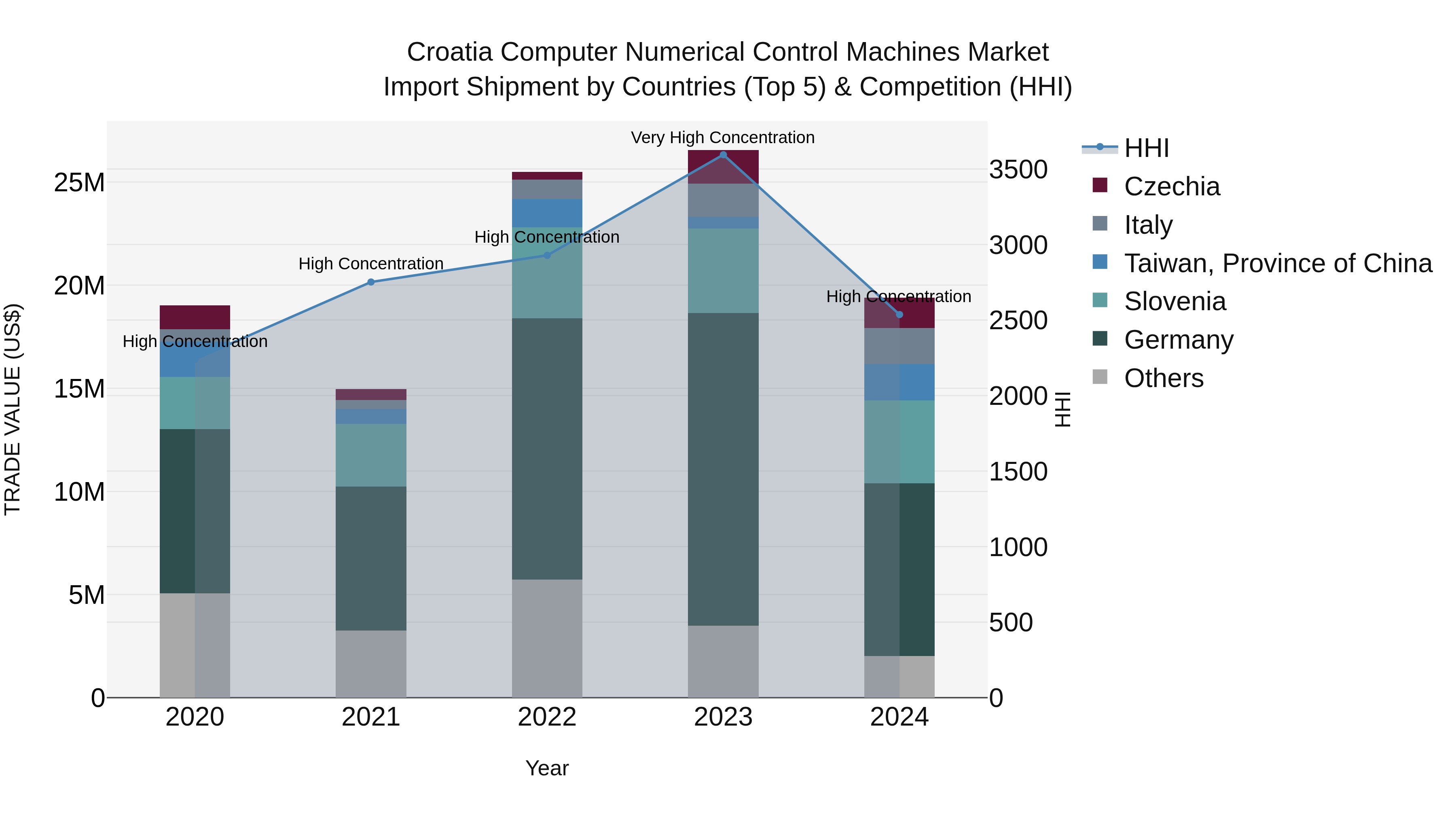 Croatia Computer Numerical Control Machines Market Top 5 Importing Countries and Market Competition (HHI) Analysis