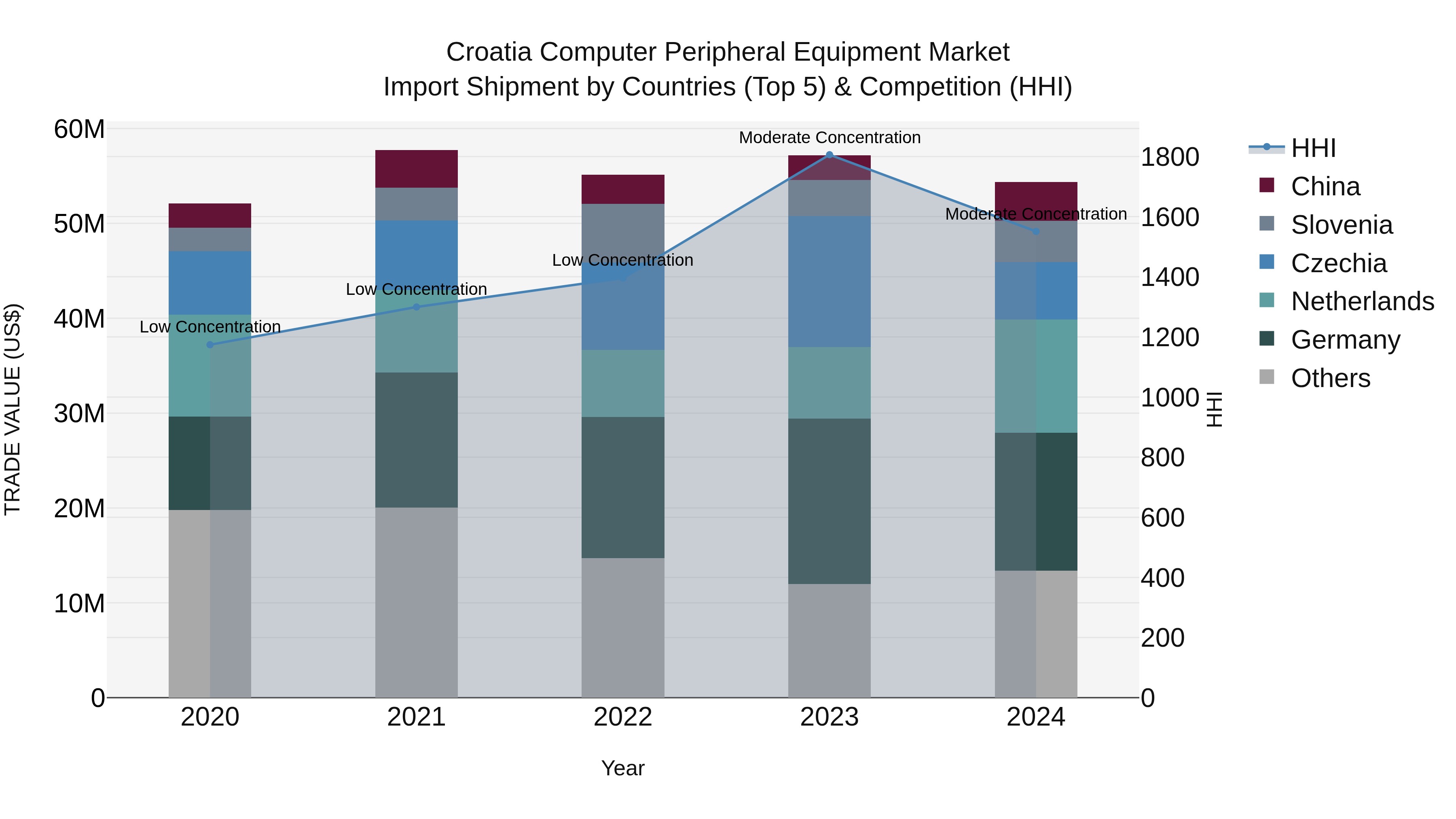 Croatia Computer Peripheral Equipment Market Top 5 Importing Countries and Market Competition (HHI) Analysis
