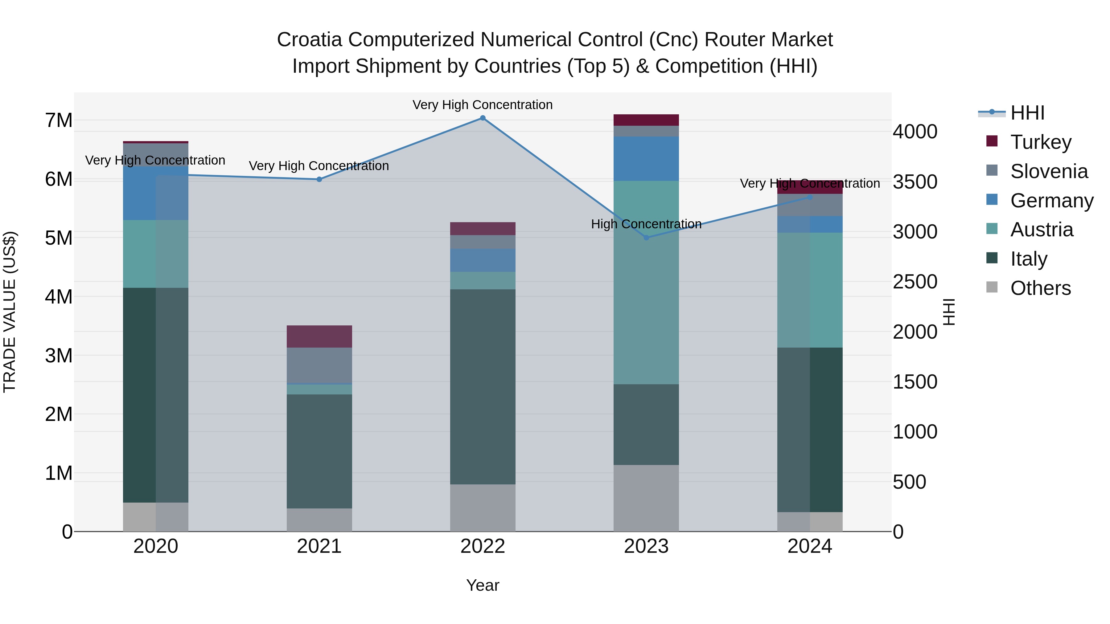 Croatia Computerized Numerical Control (Cnc) Router Market Top 5 Importing Countries and Market Competition (HHI) Analysis