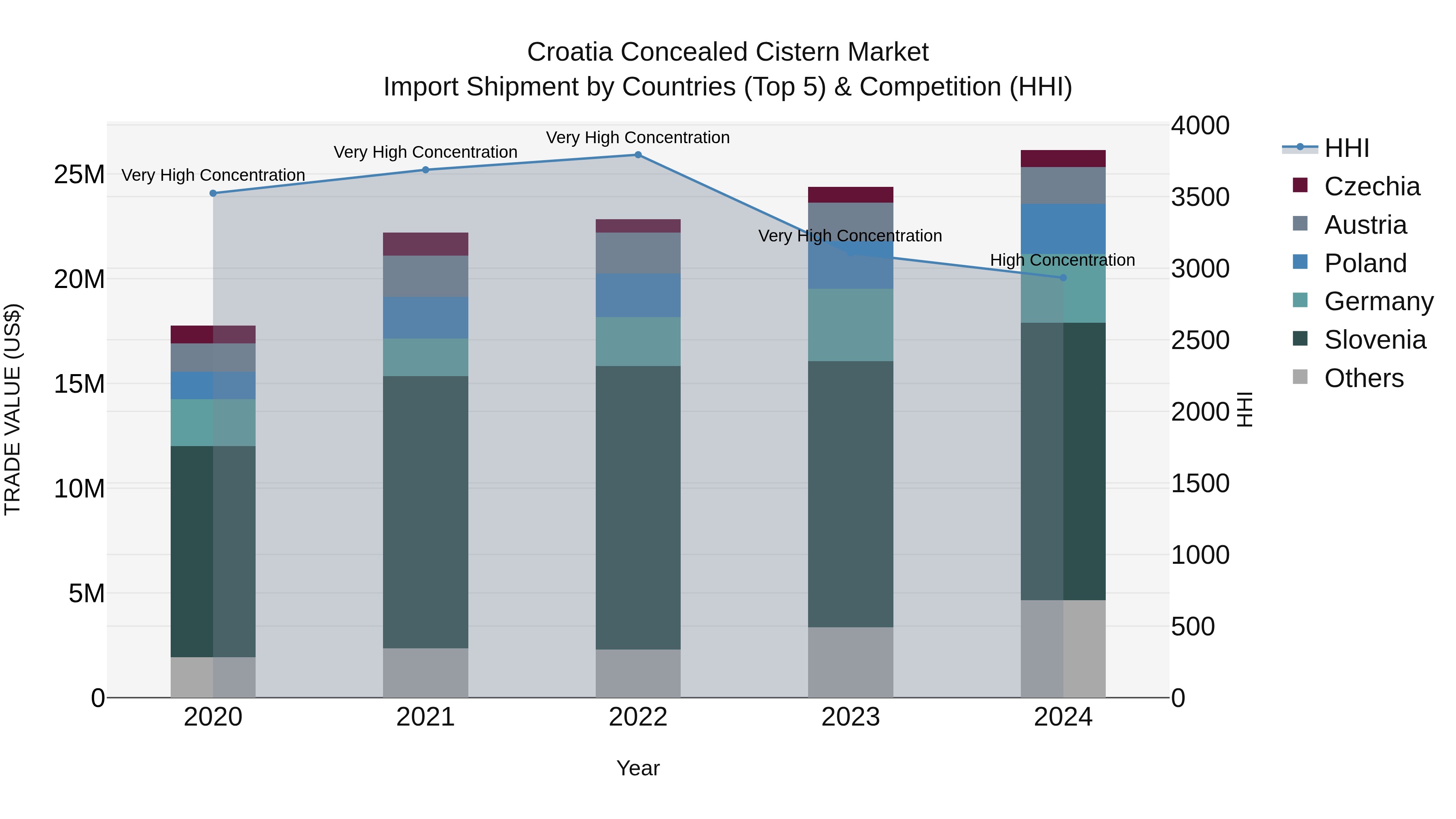 Croatia Concealed Cistern Market Top 5 Importing Countries and Market Competition (HHI) Analysis