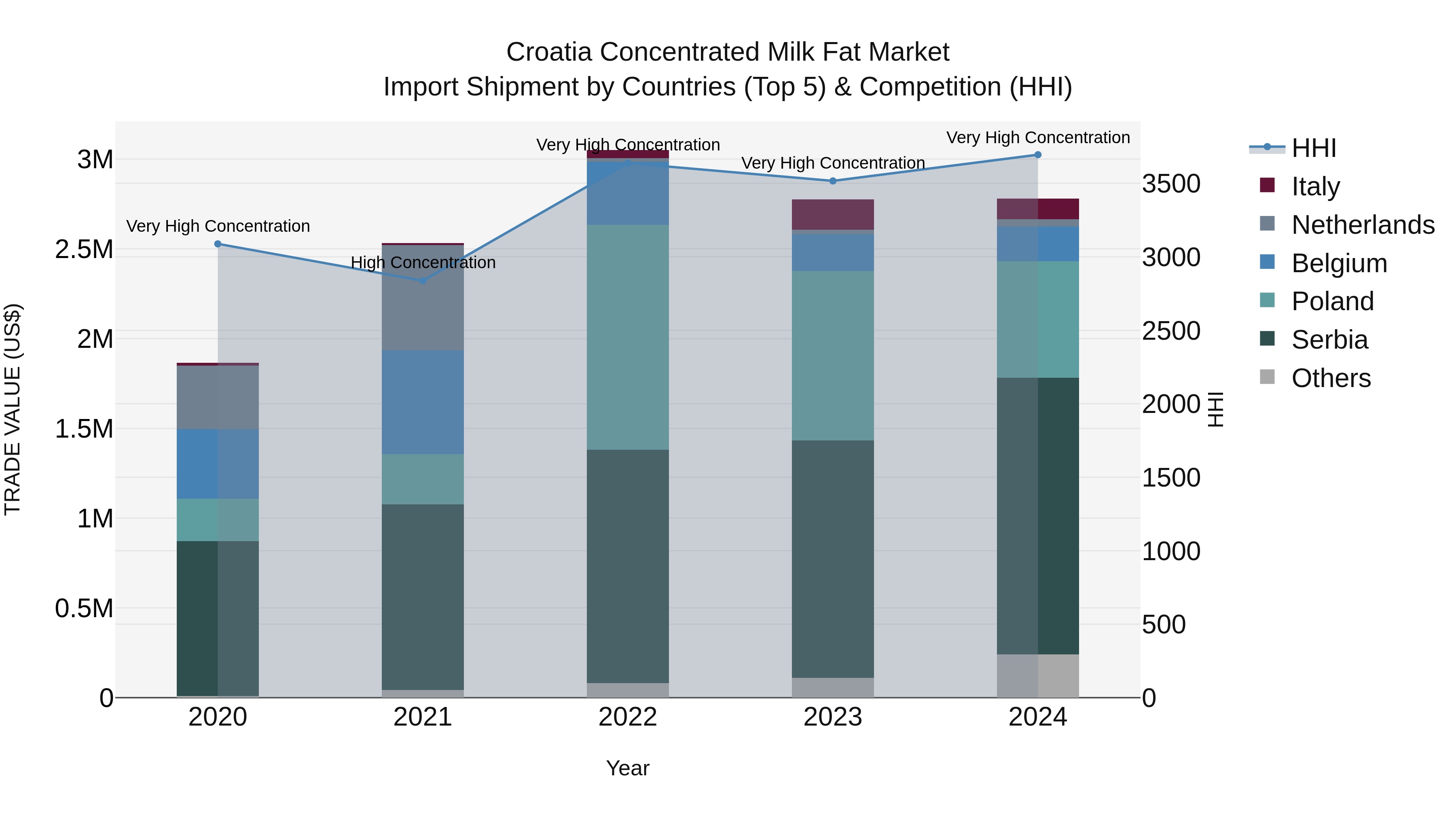 Croatia Concentrated Milk Fat Market Top 5 Importing Countries and Market Competition (HHI) Analysis