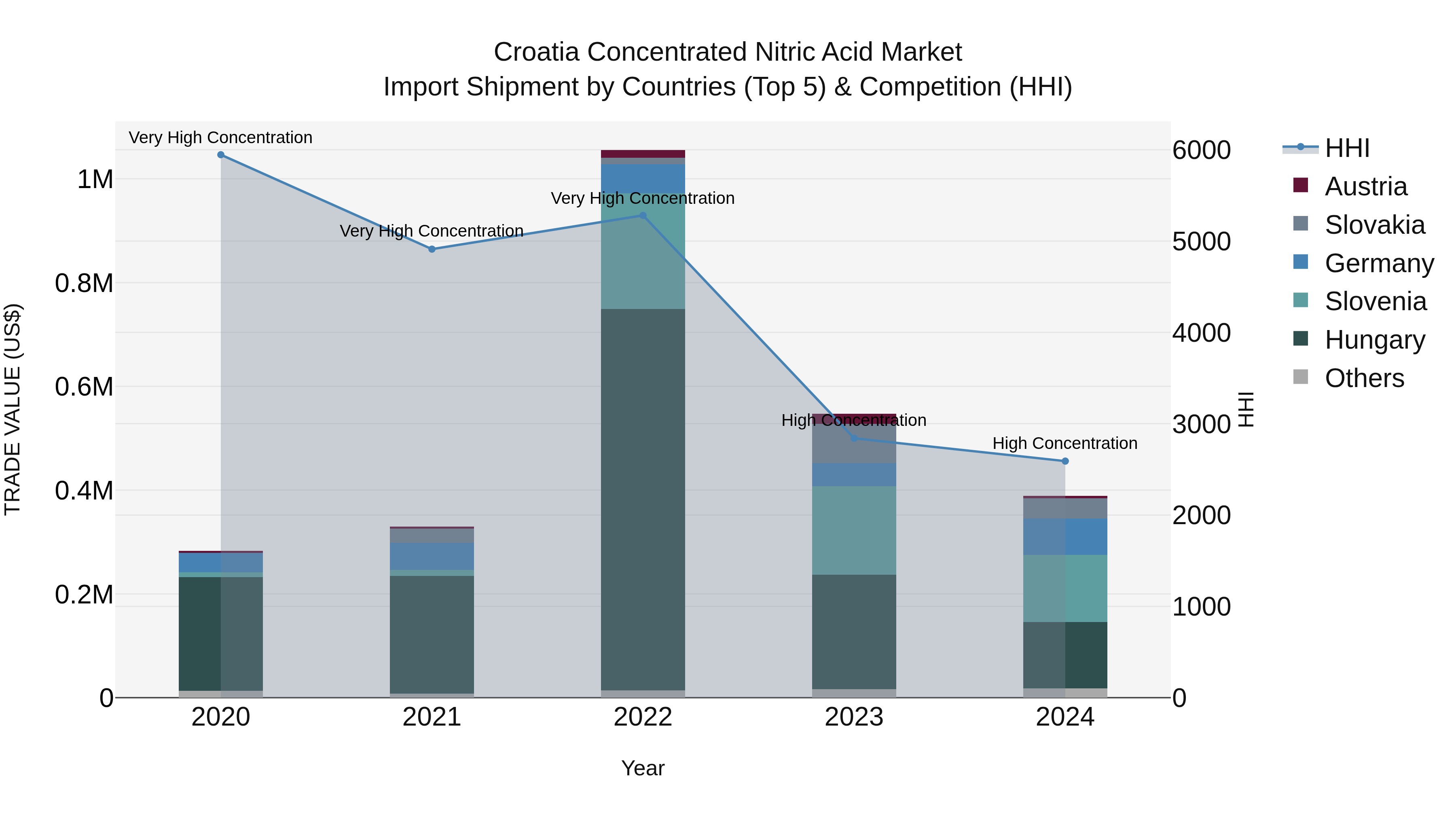Croatia Concentrated Nitric Acid Market Top 5 Importing Countries and Market Competition (HHI) Analysis