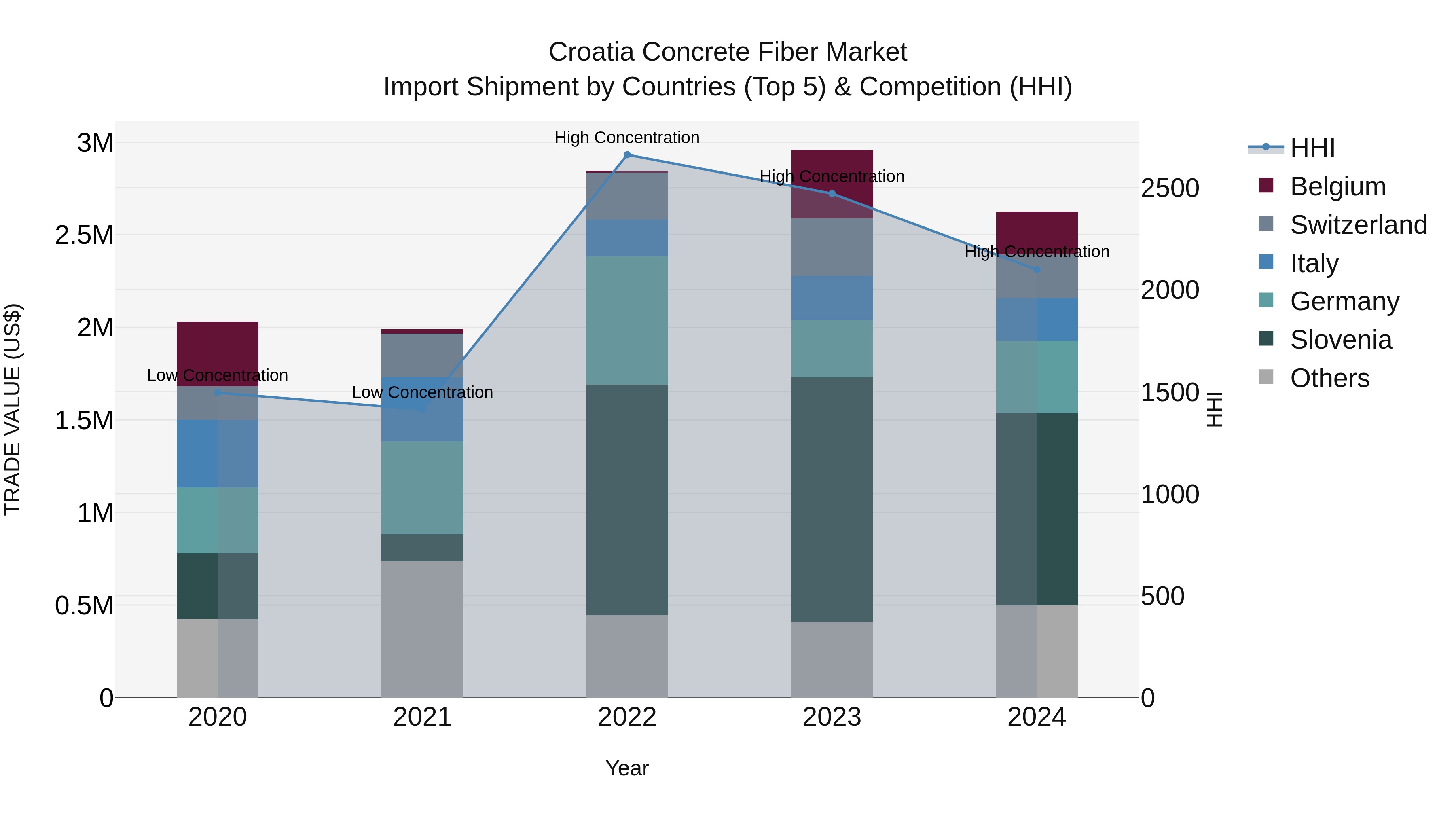 Croatia Concrete Fiber Market Top 5 Importing Countries and Market Competition (HHI) Analysis